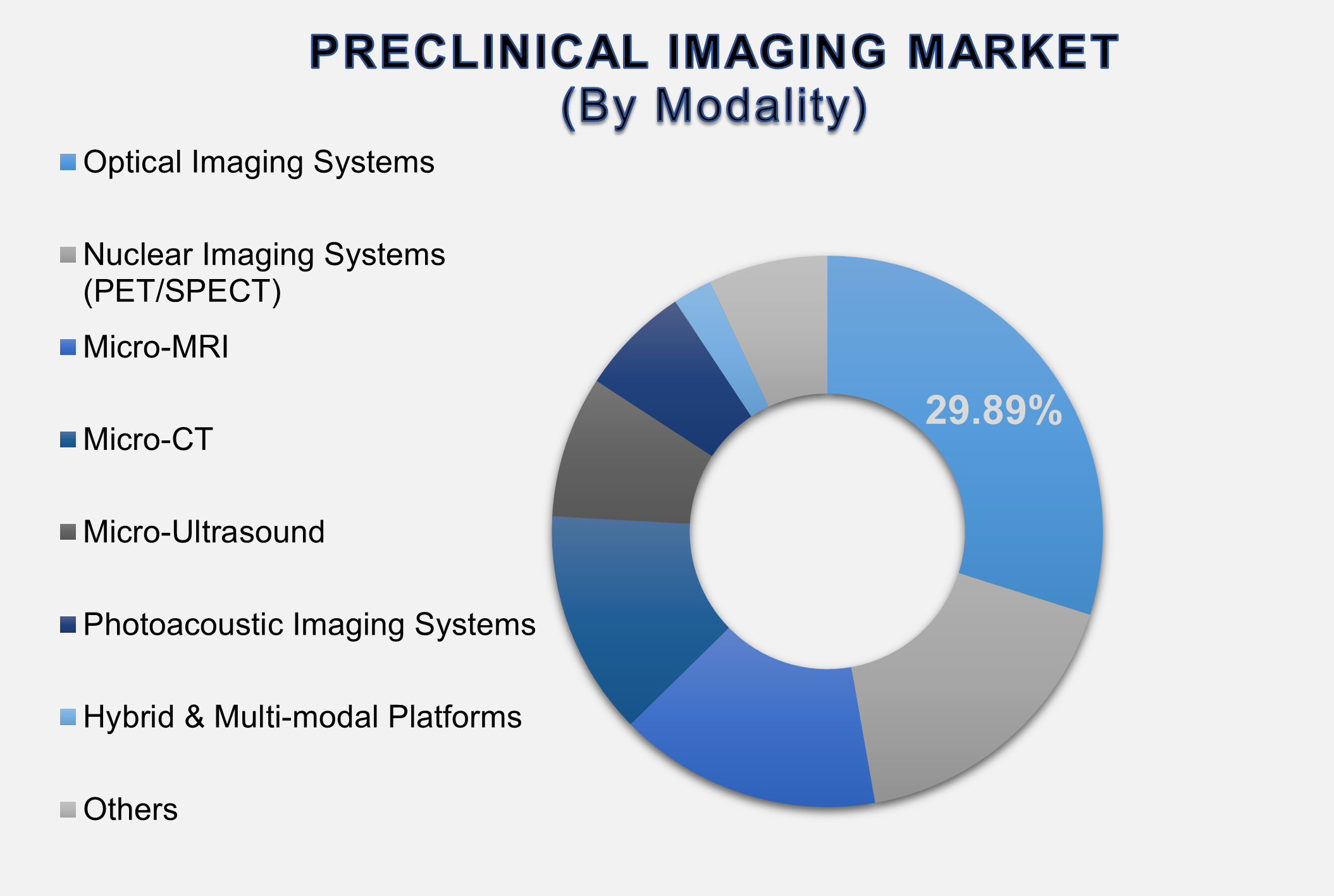Preclinical Imaging Market Size By Segments