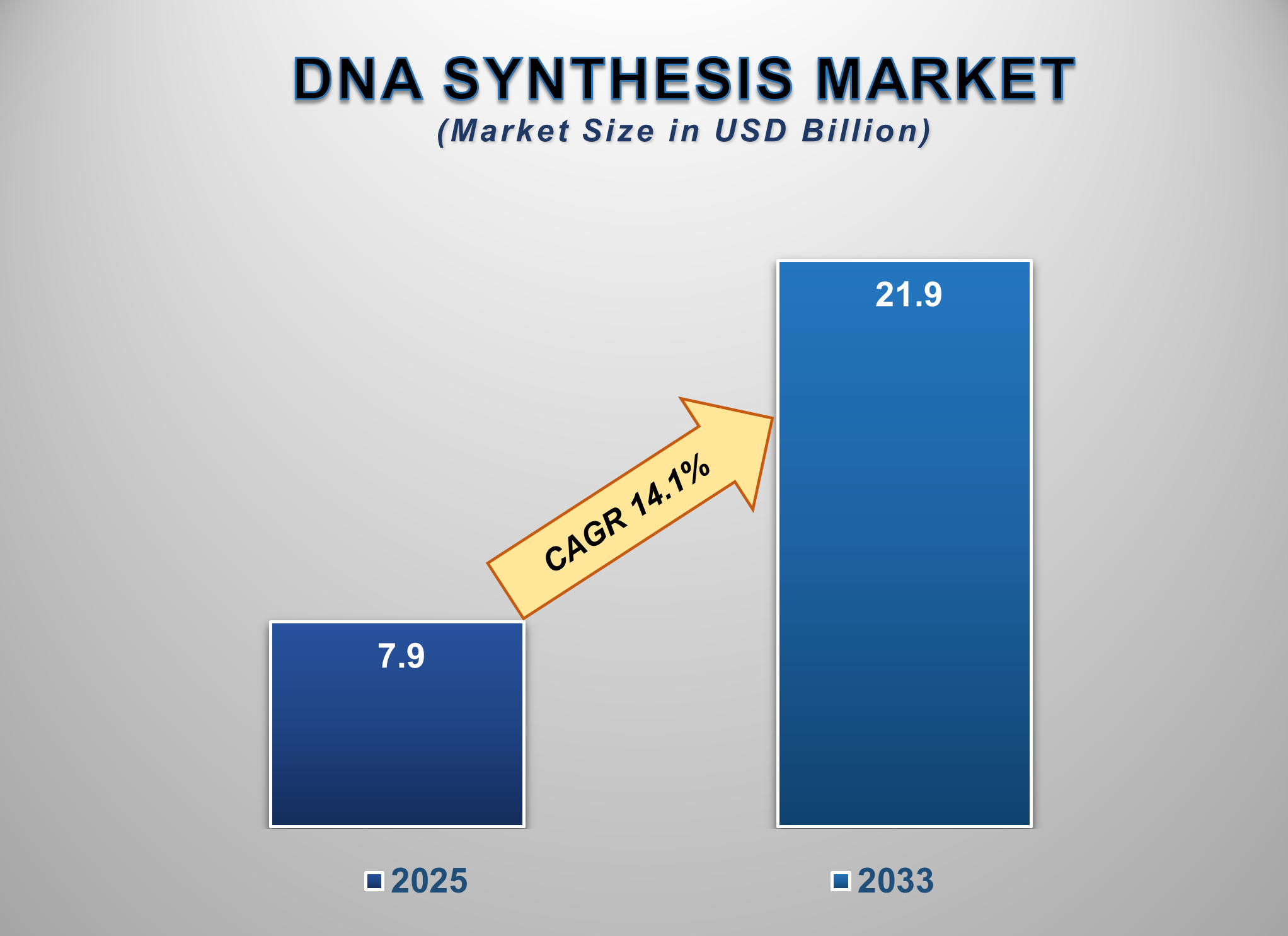 DNA Synthesis Market