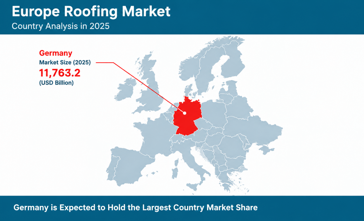 Europe Roofing Market Size By Segments