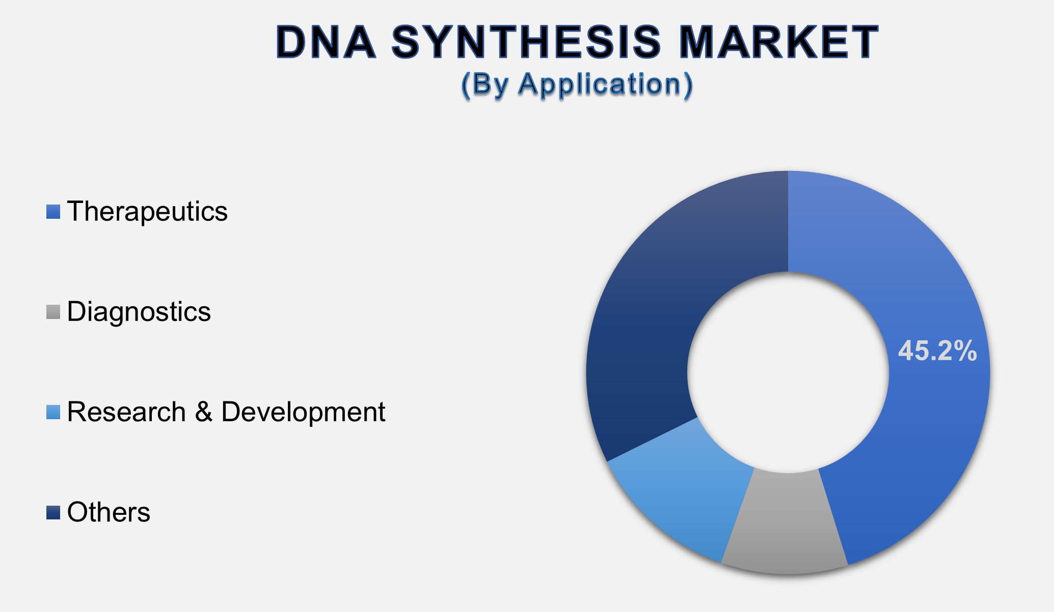 DNA Synthesis Market