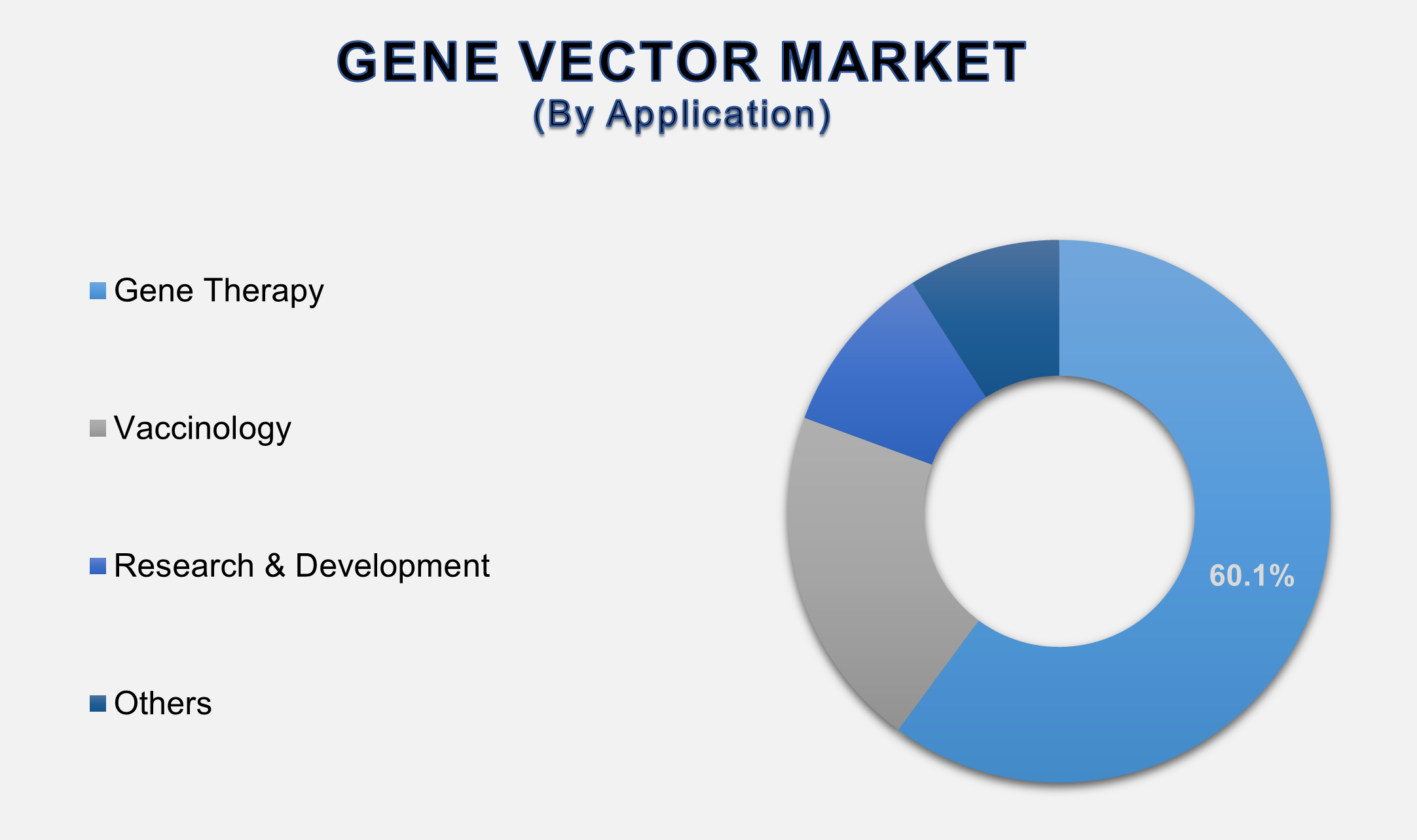 Gene Vector Market
