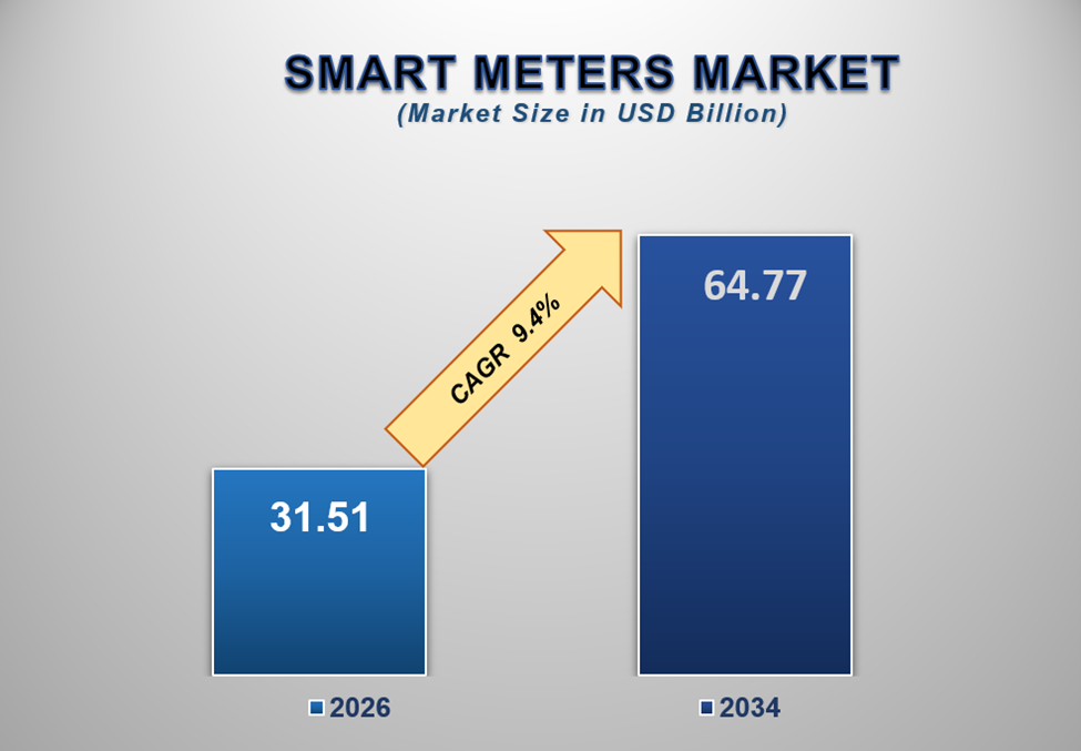 Smart Meters Market 1