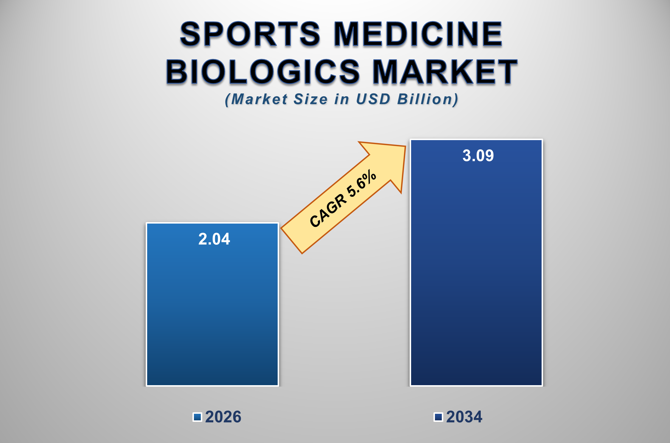 Sports Medicine Biologics Market Size