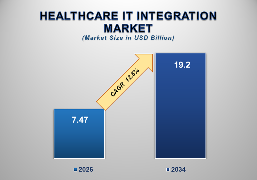 Healthcare IT Integration Market 1
