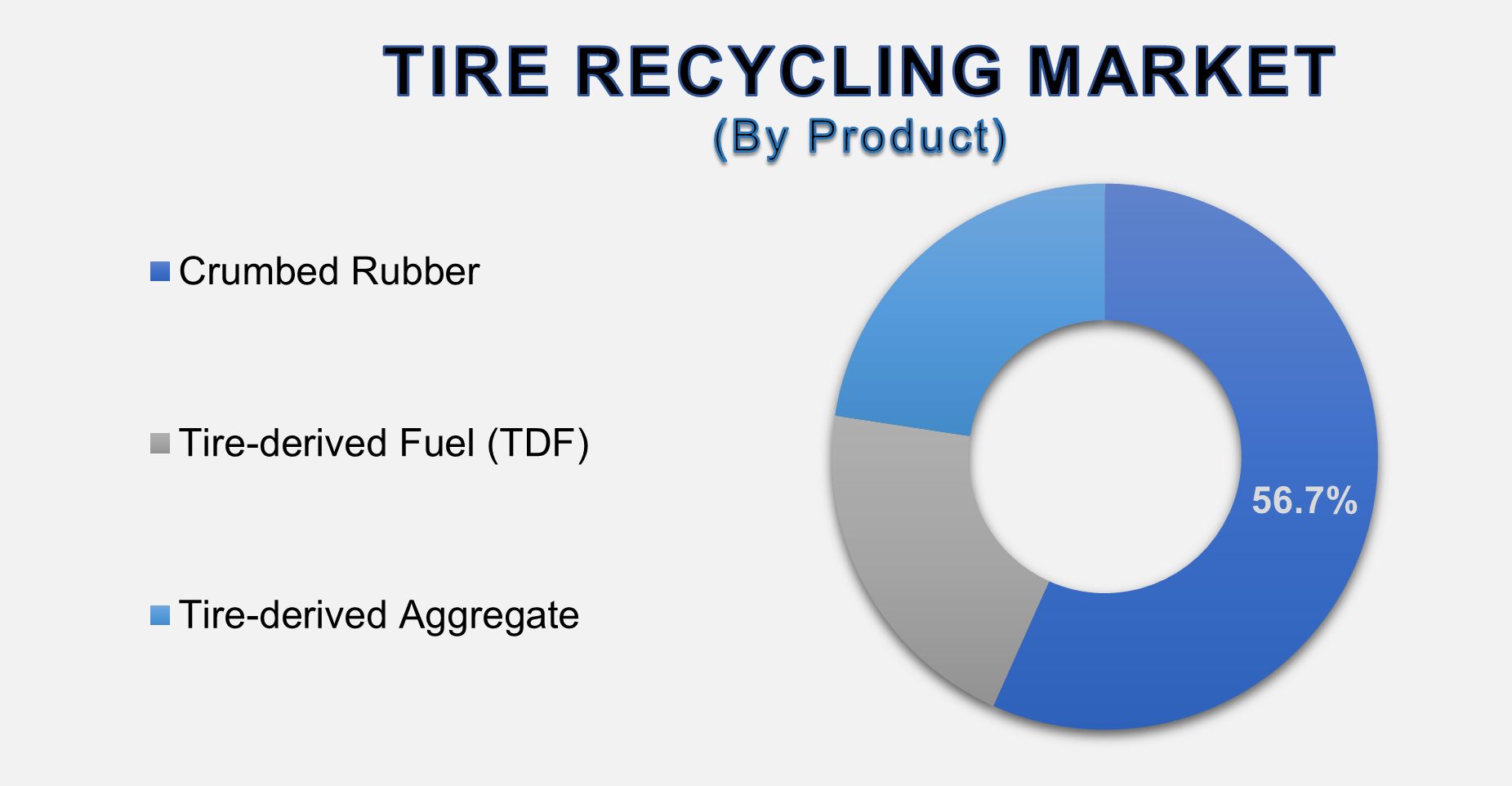 Tire Recycling Market