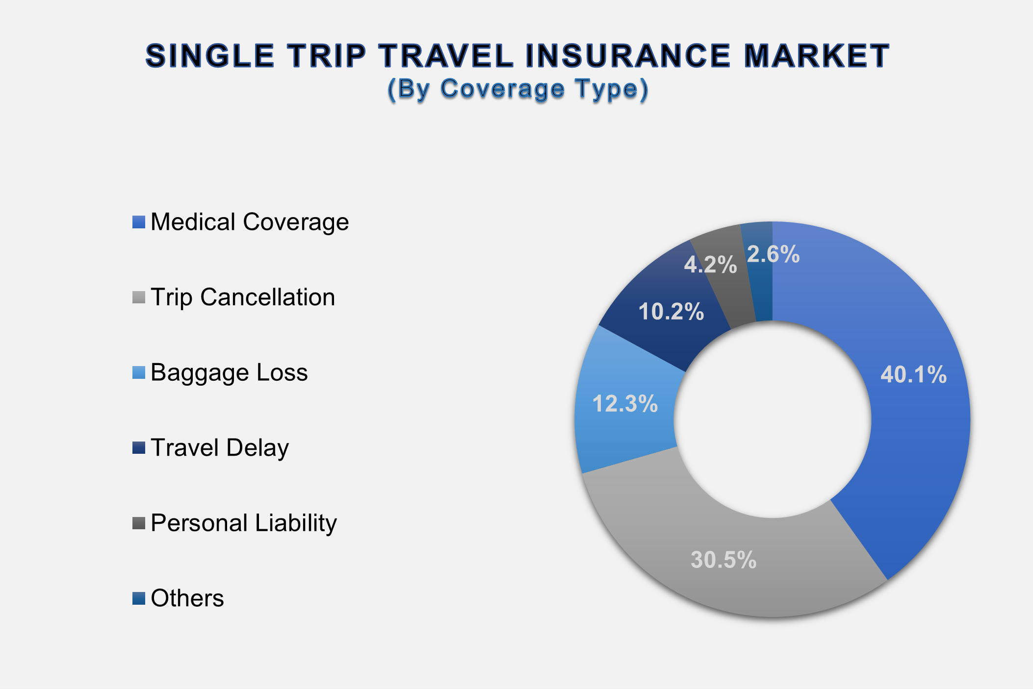 Single Trip Travel Insurance Market 2