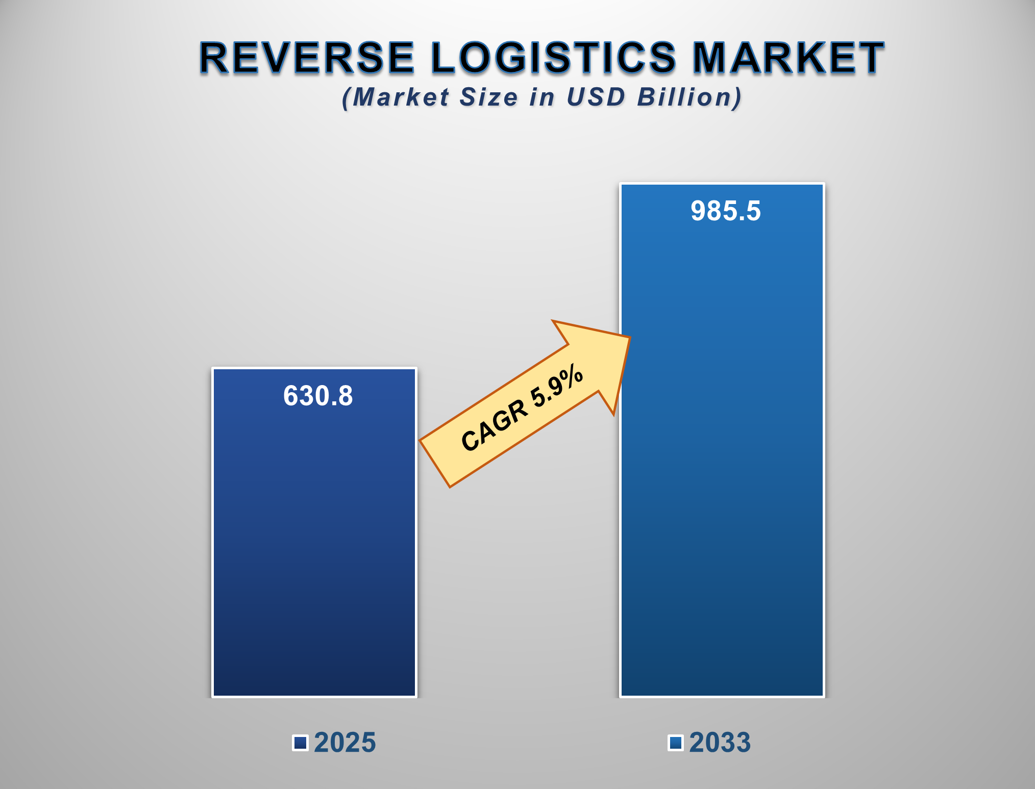 Reverse Logistics Market