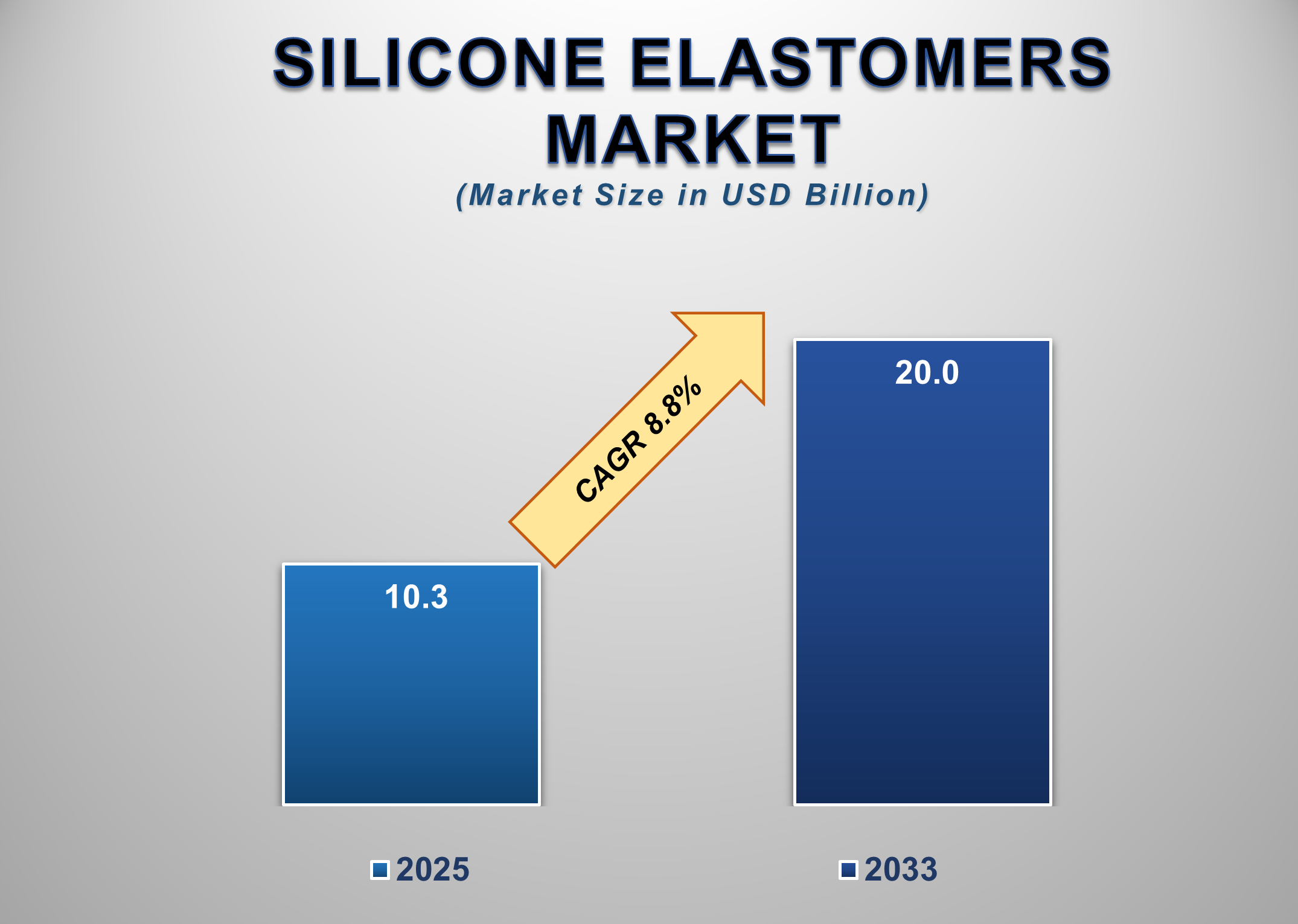 Global Silicone Elastomers Market