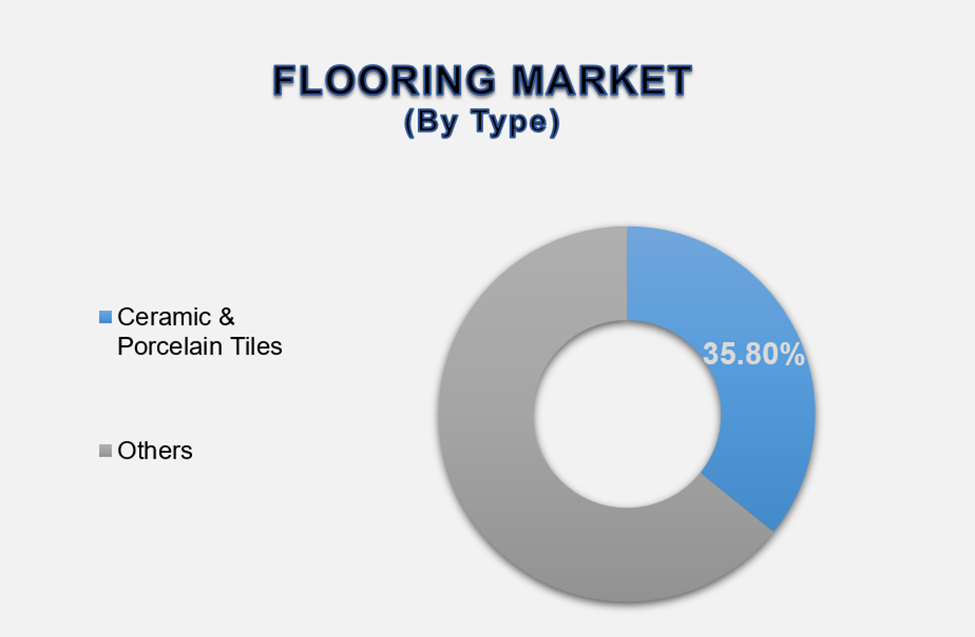 Flooring Market Size By Segments