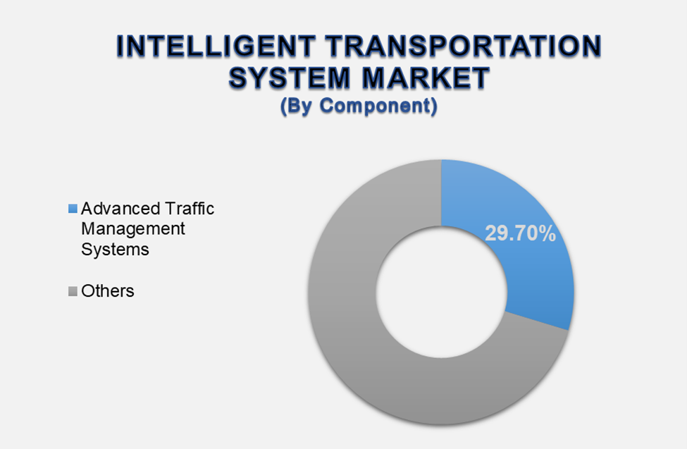 Intelligent Transportation System Market 2