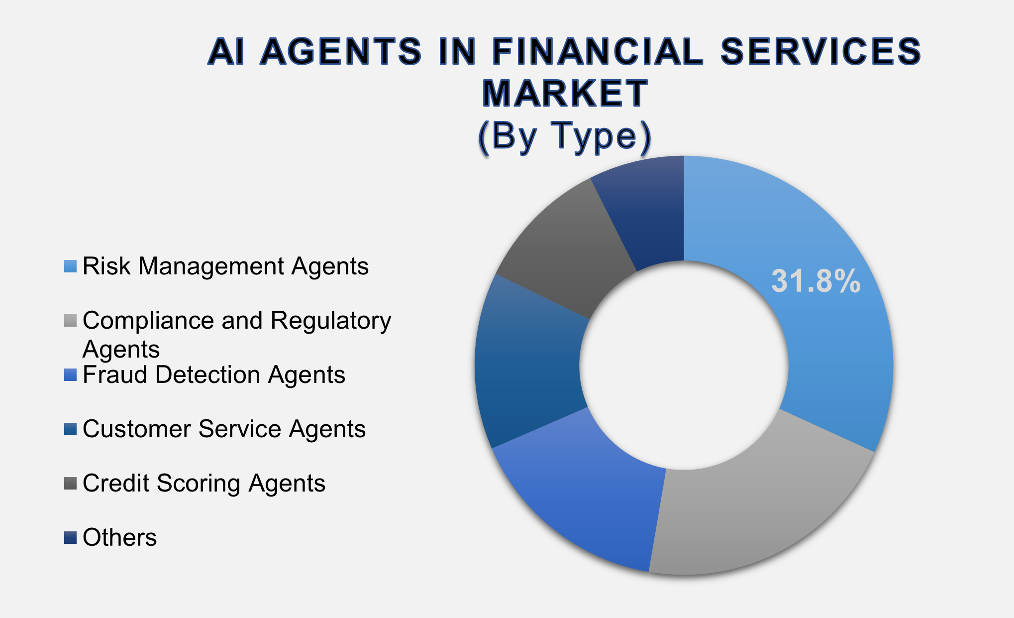 AI Agents in Financial Services Market
