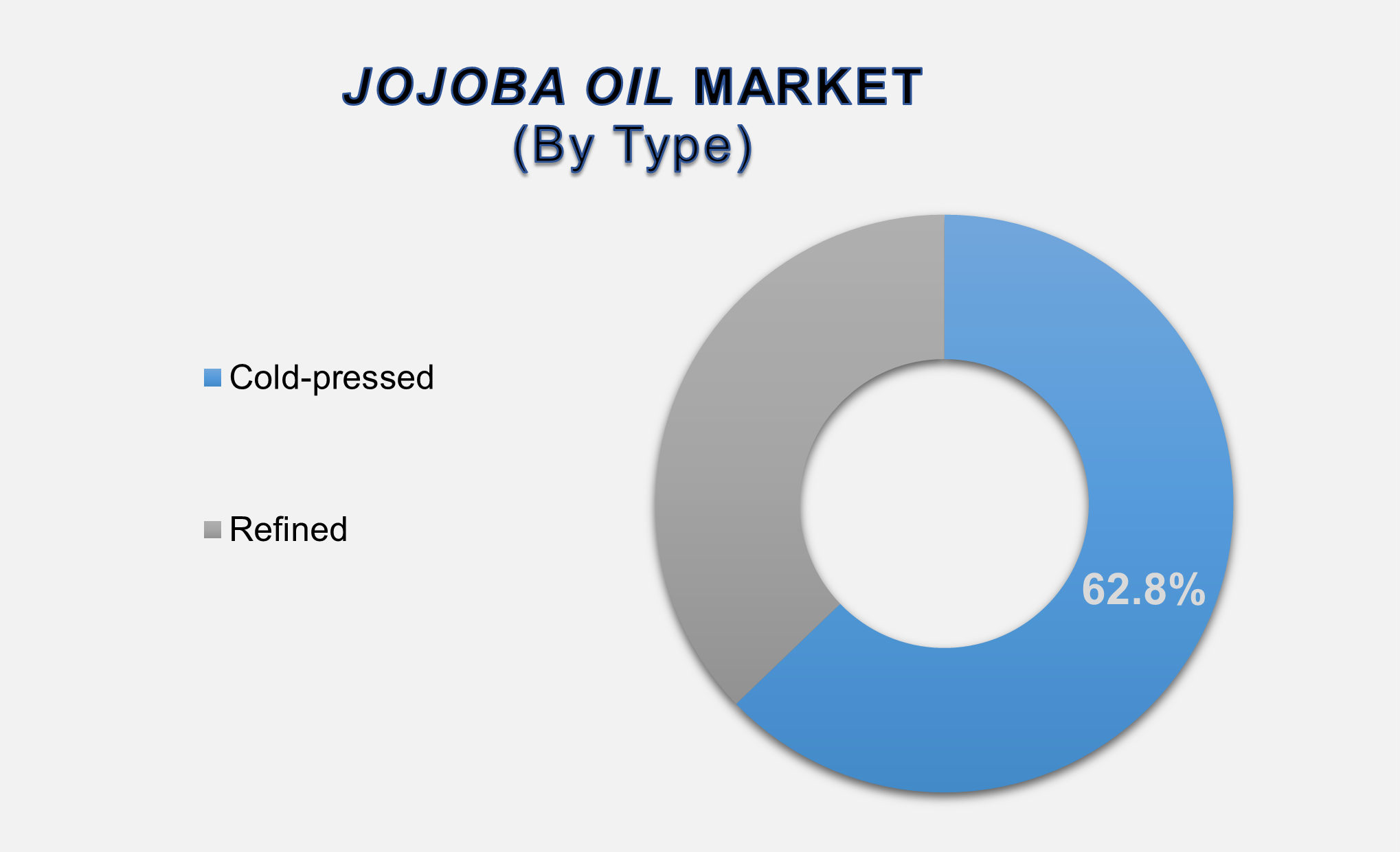 Global Jojoba Oil Market