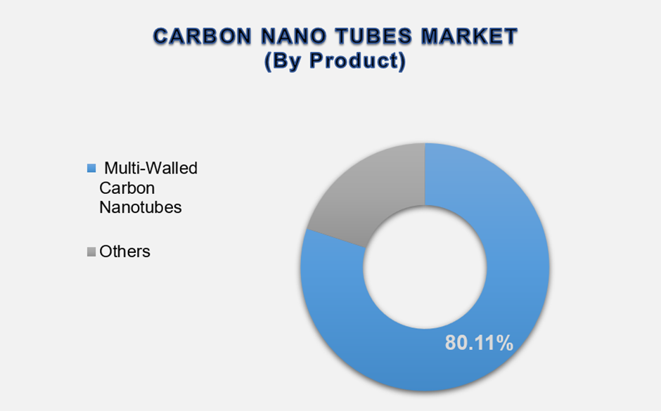Carbon Nano Tubes Market Size By Segments