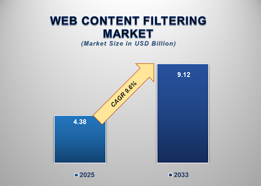 Web Content Filtering Market 1