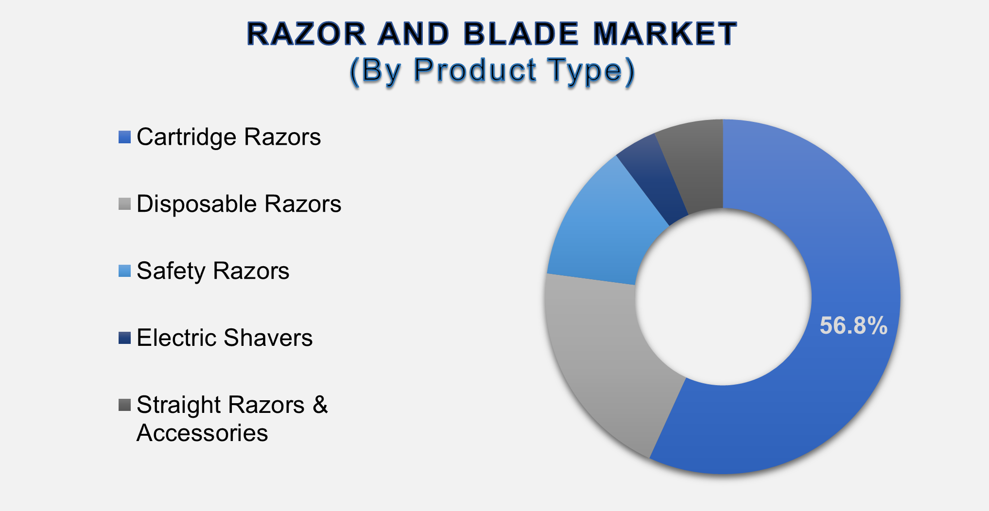 Razor and Blade Market