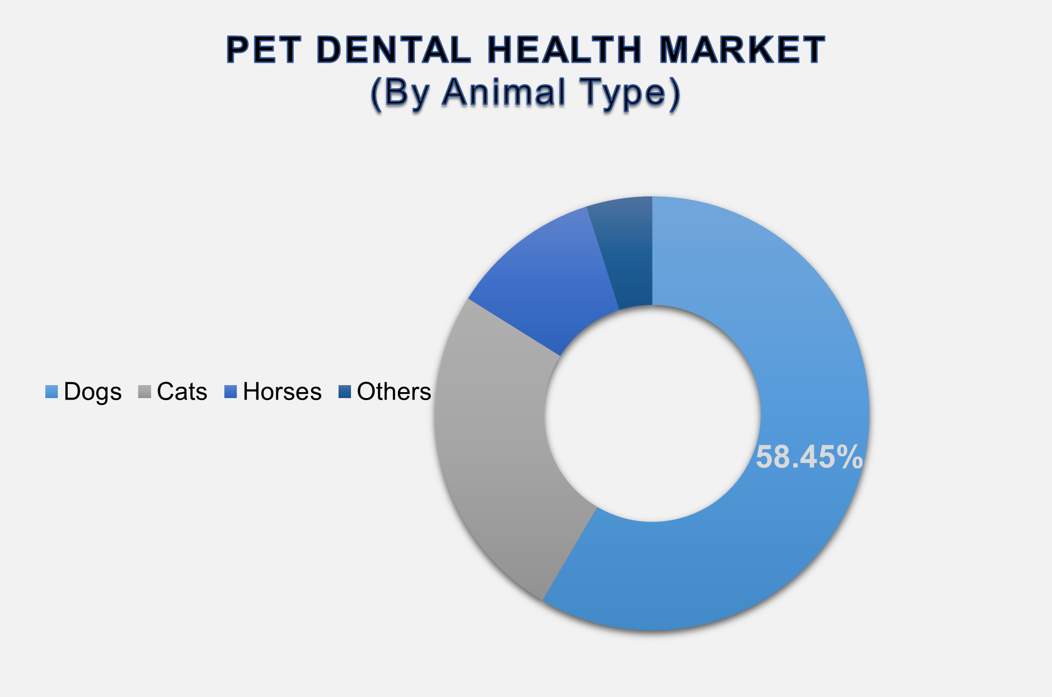 Pet Dental Health Market Size By Segments