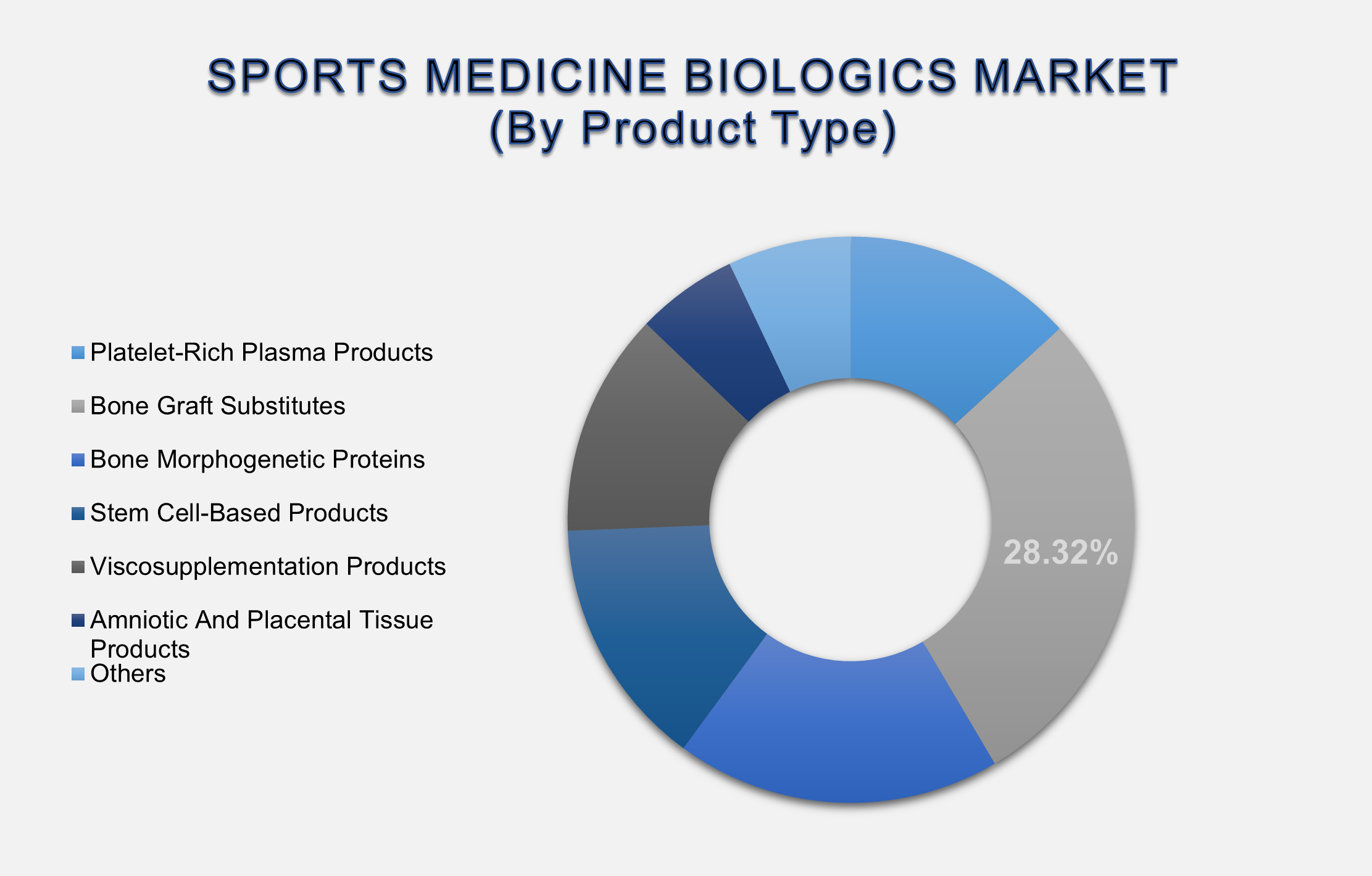 Sports Medicine Biologics Market Size  By Segments