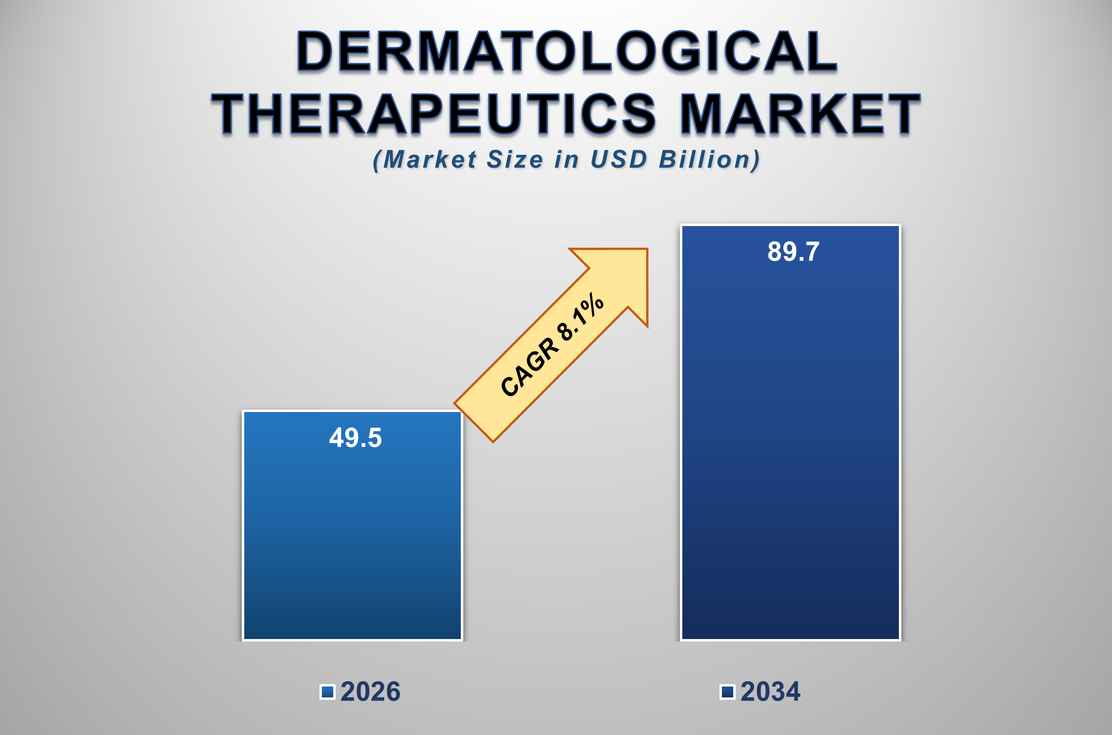 Dermatological Therapeutics Market Size