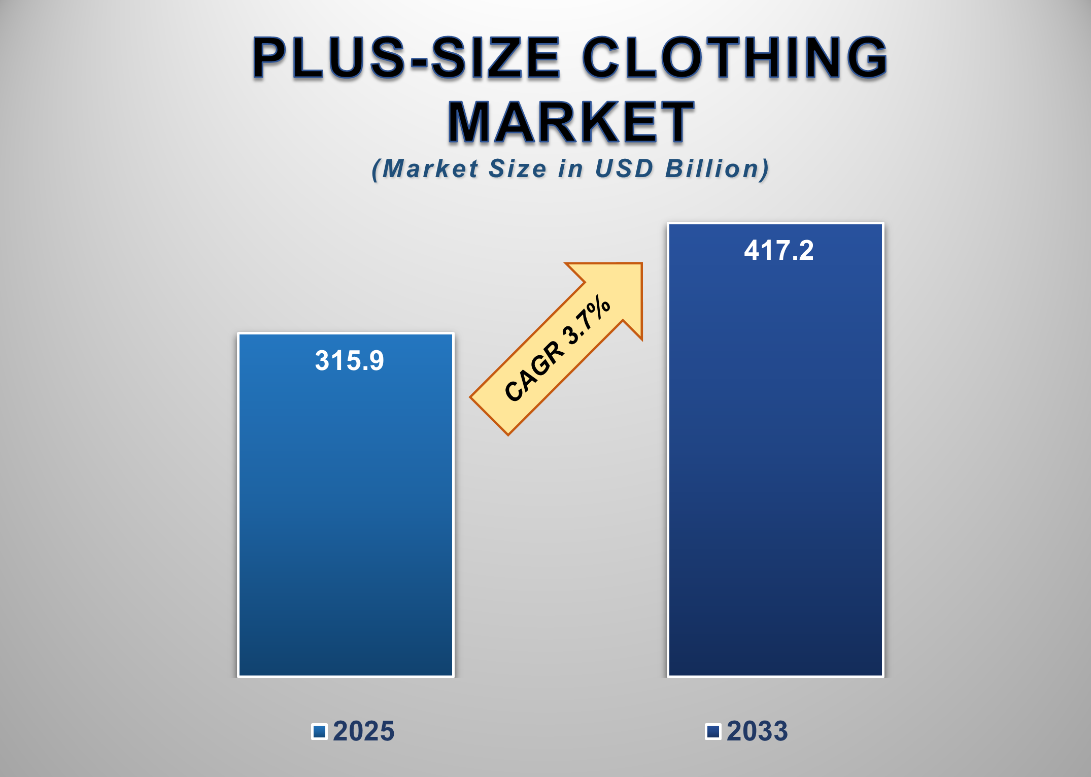 Plus-size Clothing Market
