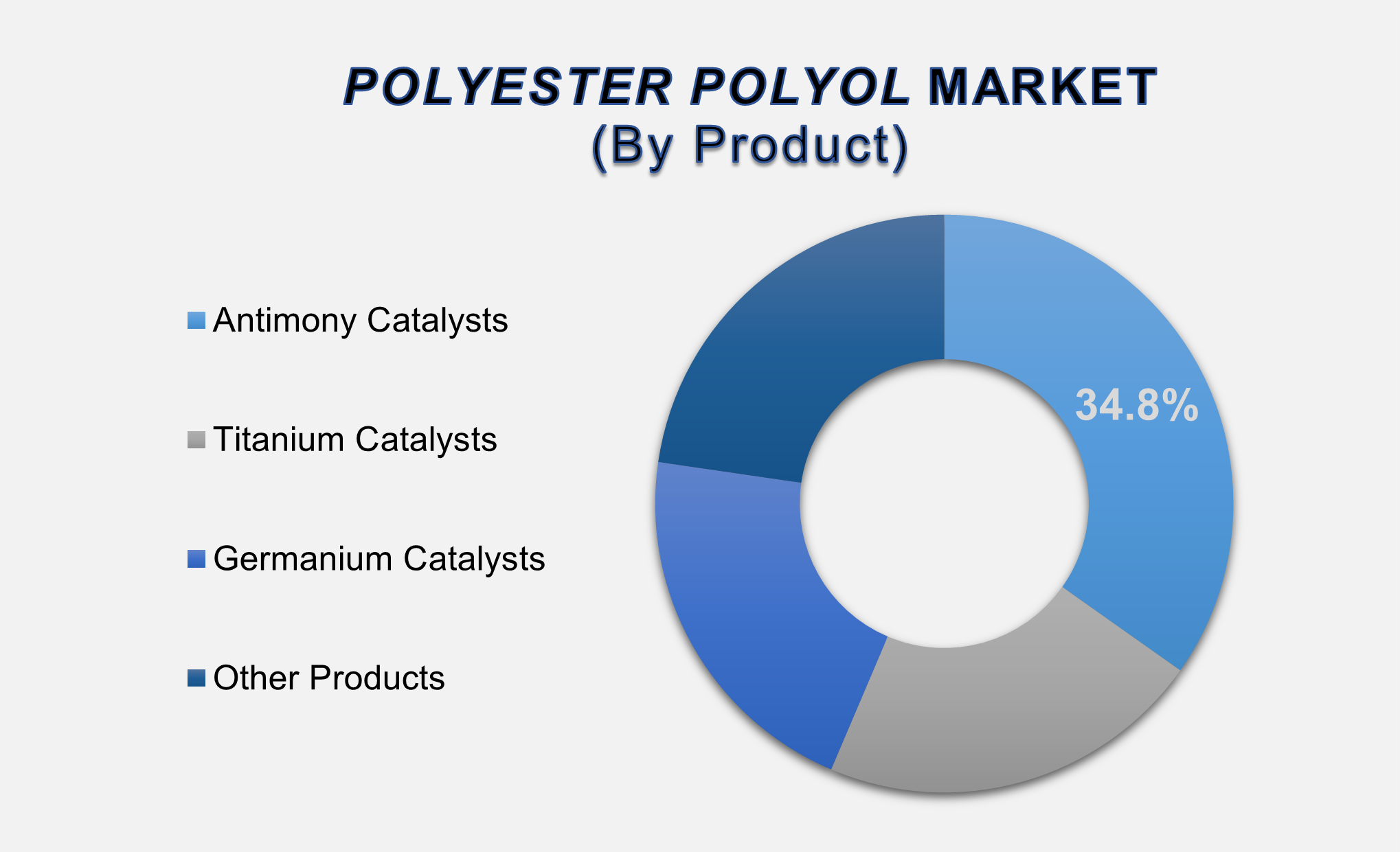 Polyester Polyol Market