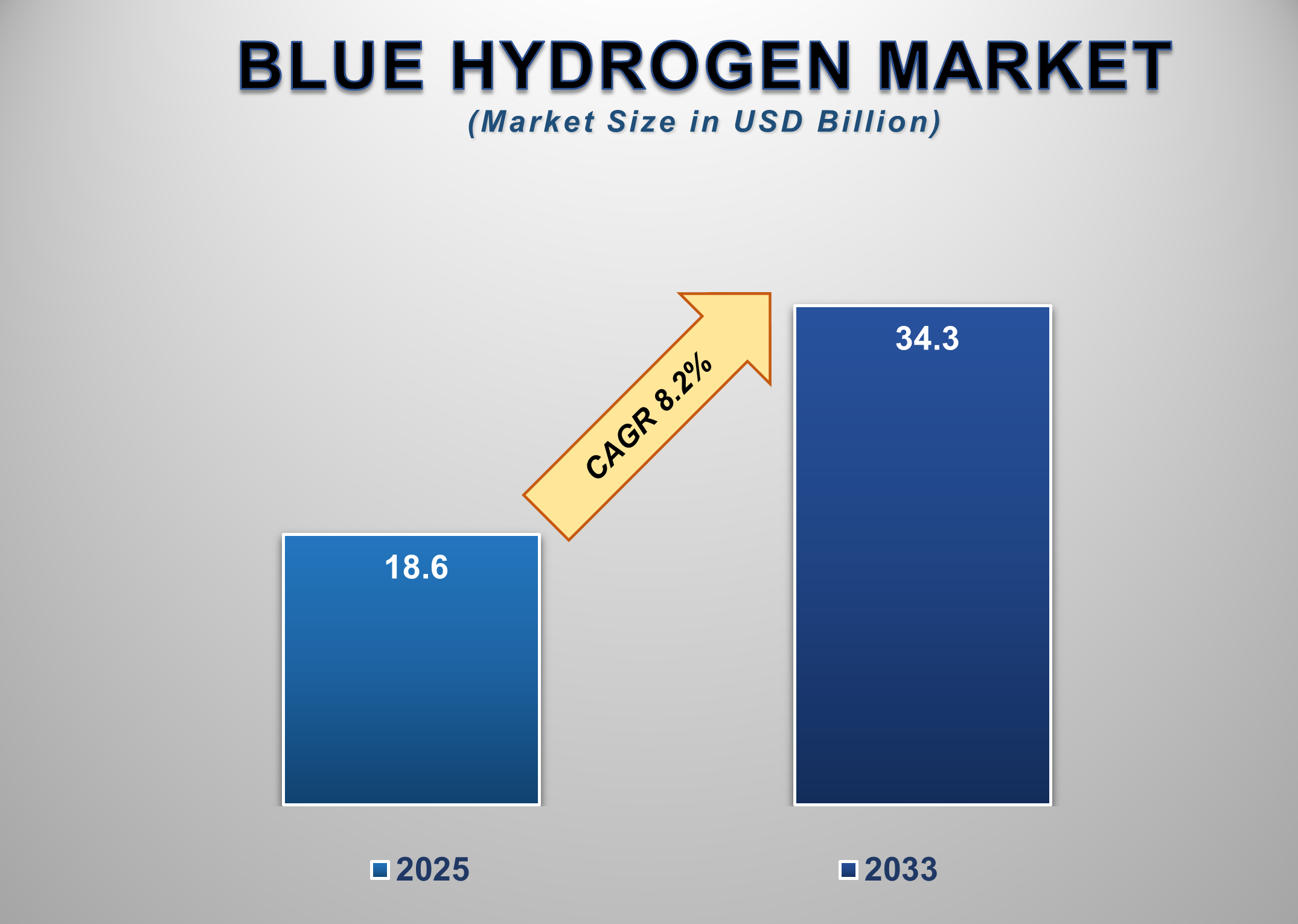 Blue Hydrogen Market