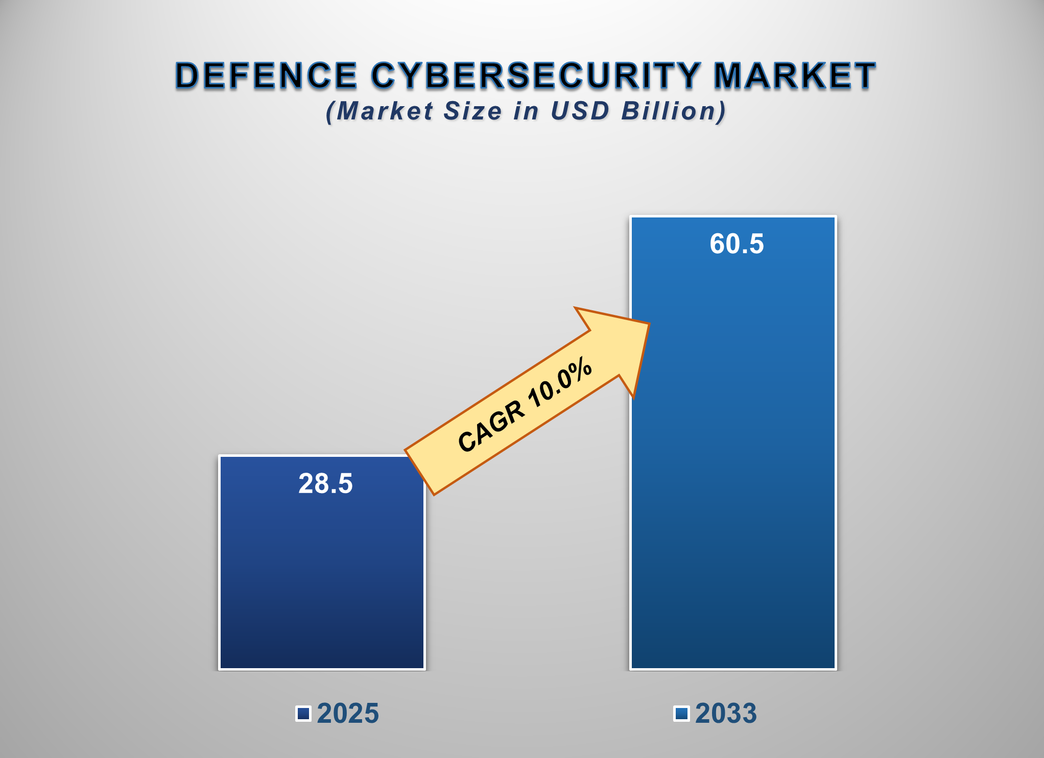 Defence Cybersecurity Market
