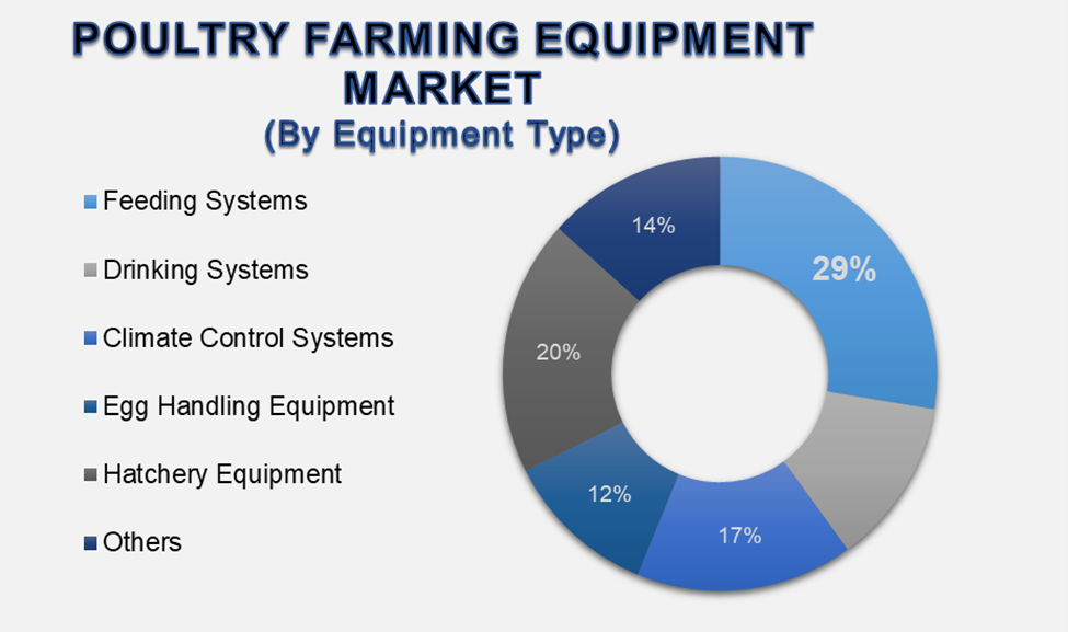 Poultry Farming Equipment Market 2