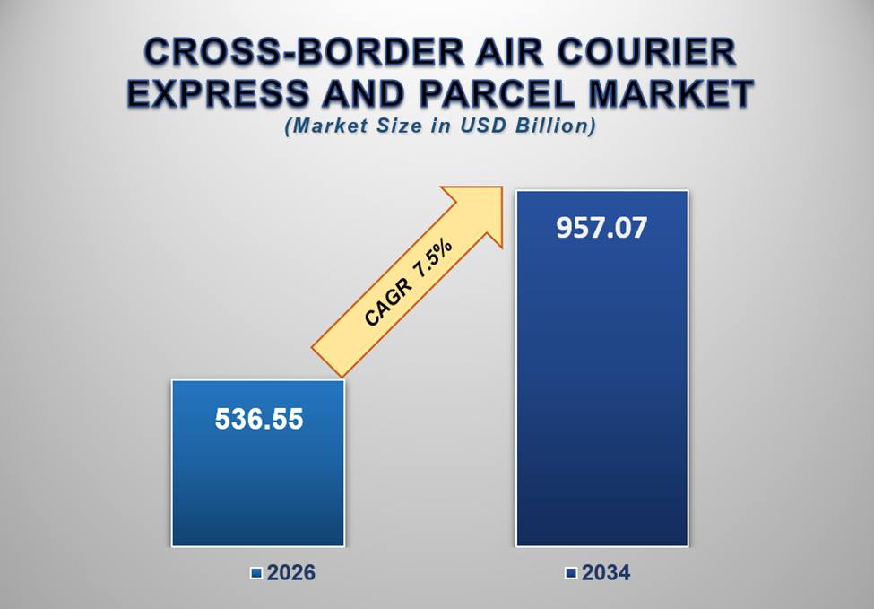 Cross-Border Air Courier Express and Parcel Market Size