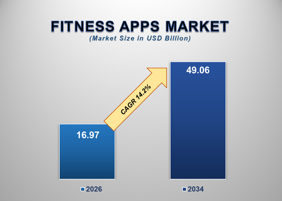 Fitness Apps Market 1