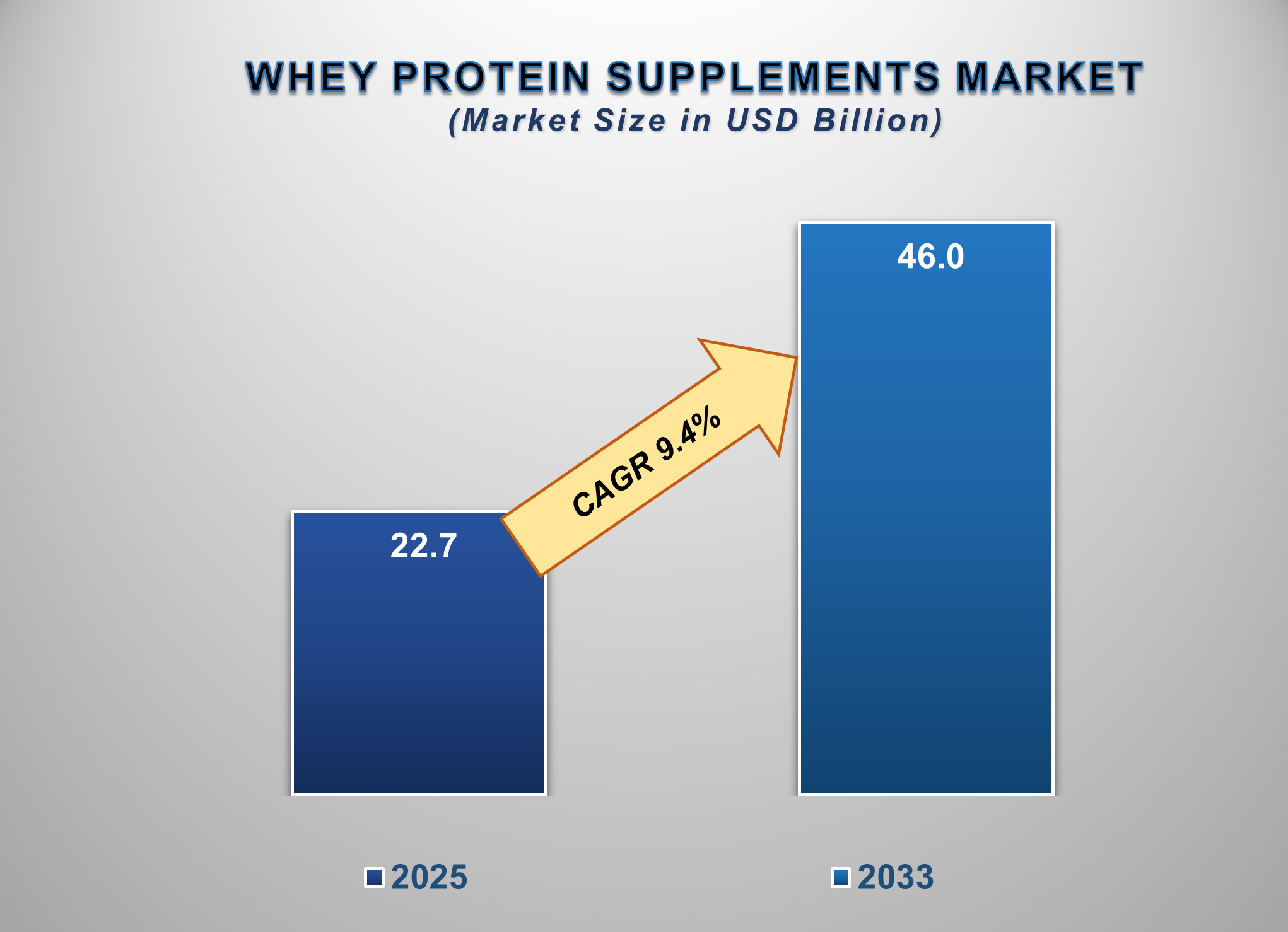 Whey Protein Supplements Market