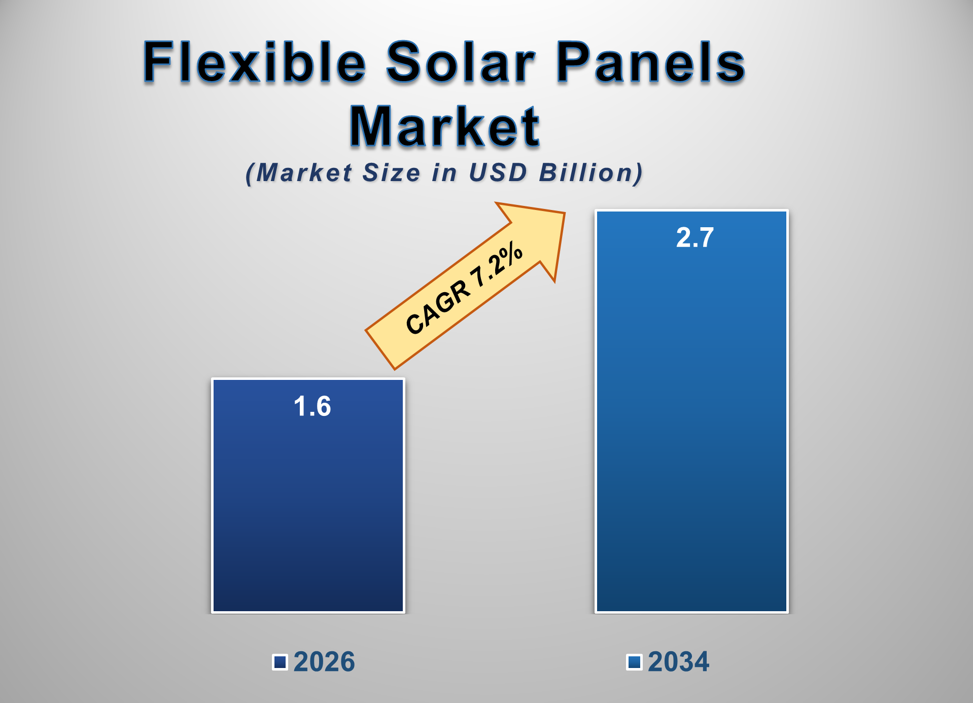US Flexible Solar Panels Market Size