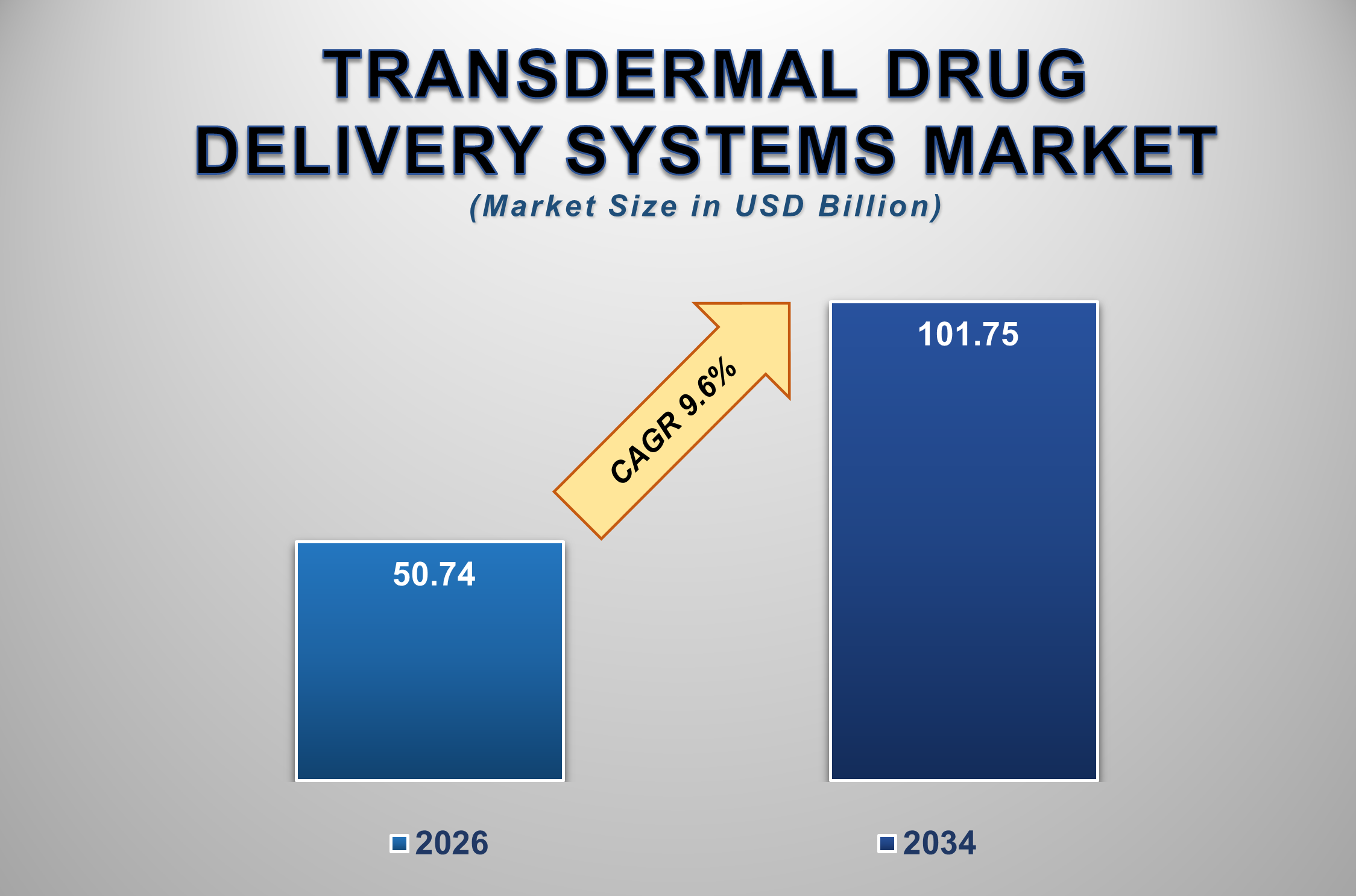 Transdermal Drug Delivery Systems Market Size