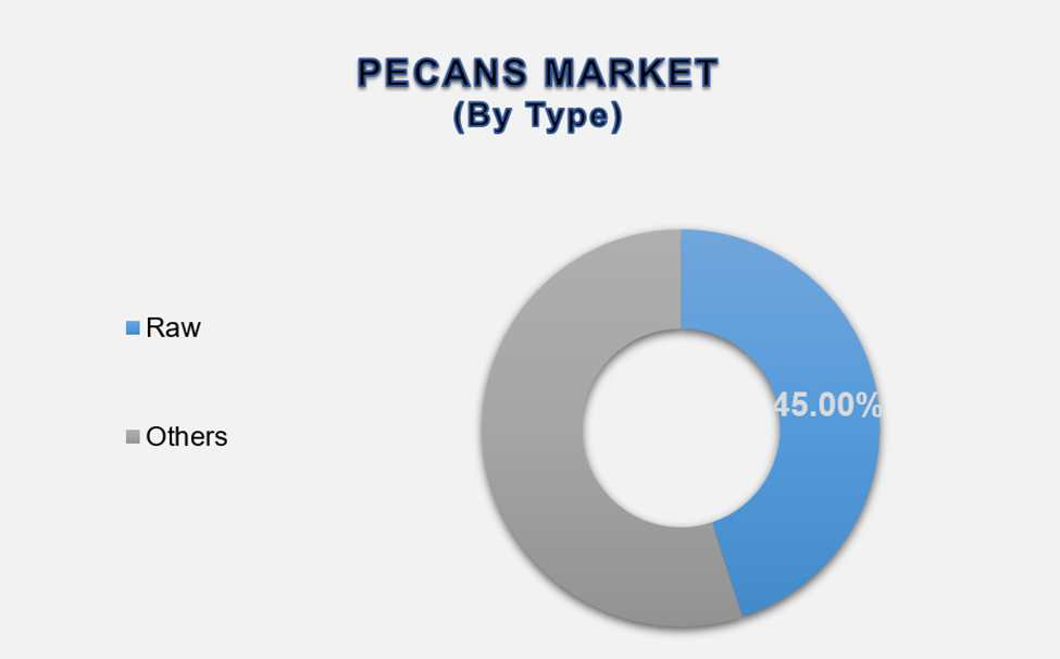 Pecans Market Size By Segments