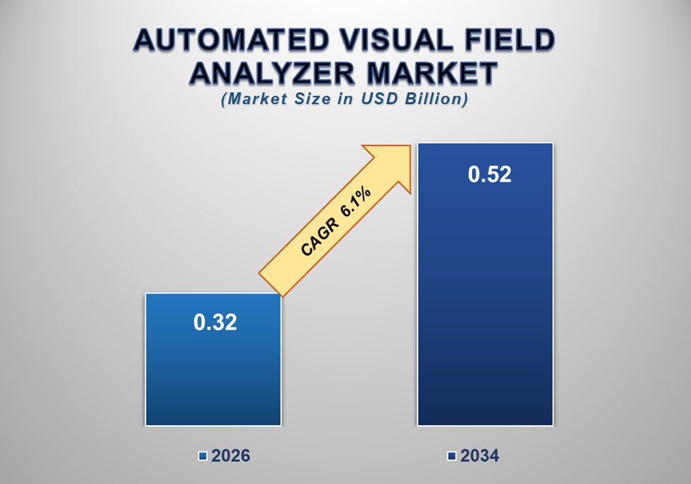 Automated Visual Field Analyzer Market 1