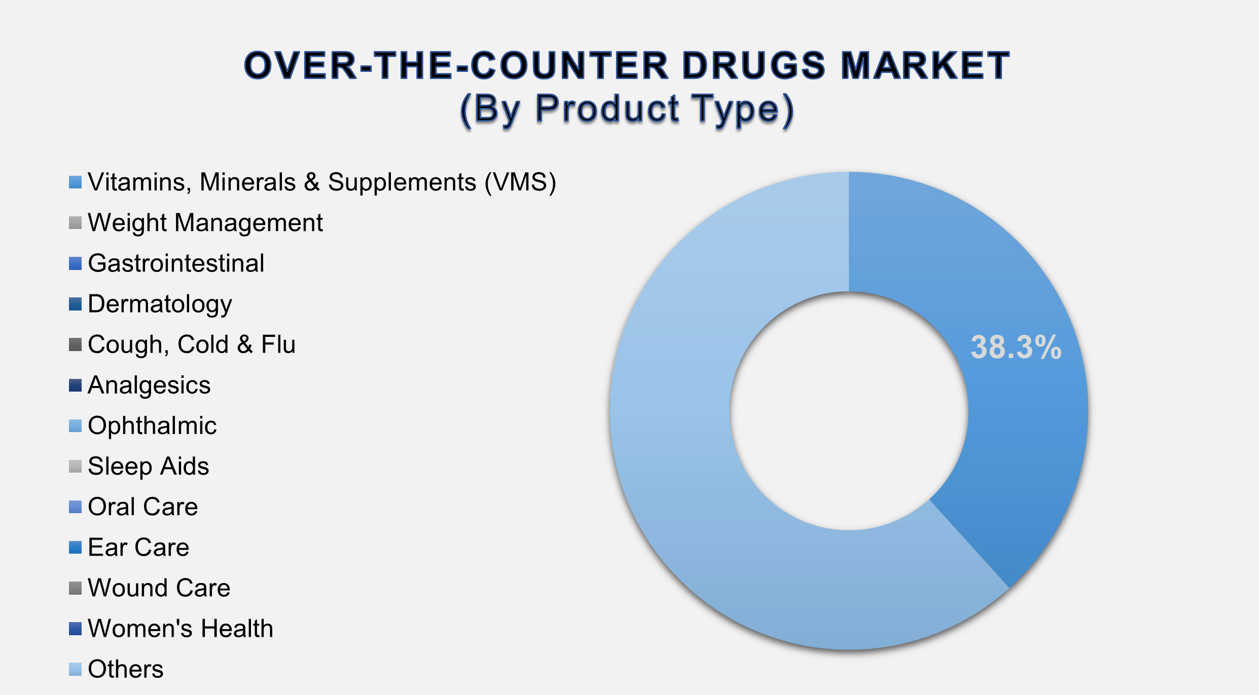 Over-the-Counter Drugs Market Size By Segments