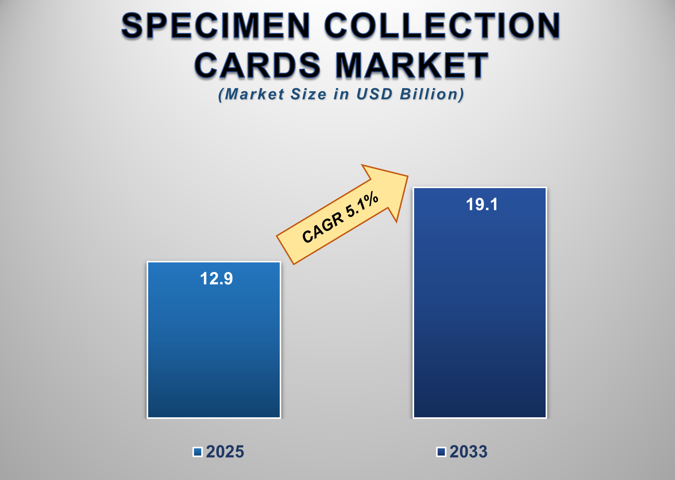 Specimen Collection Cards Market