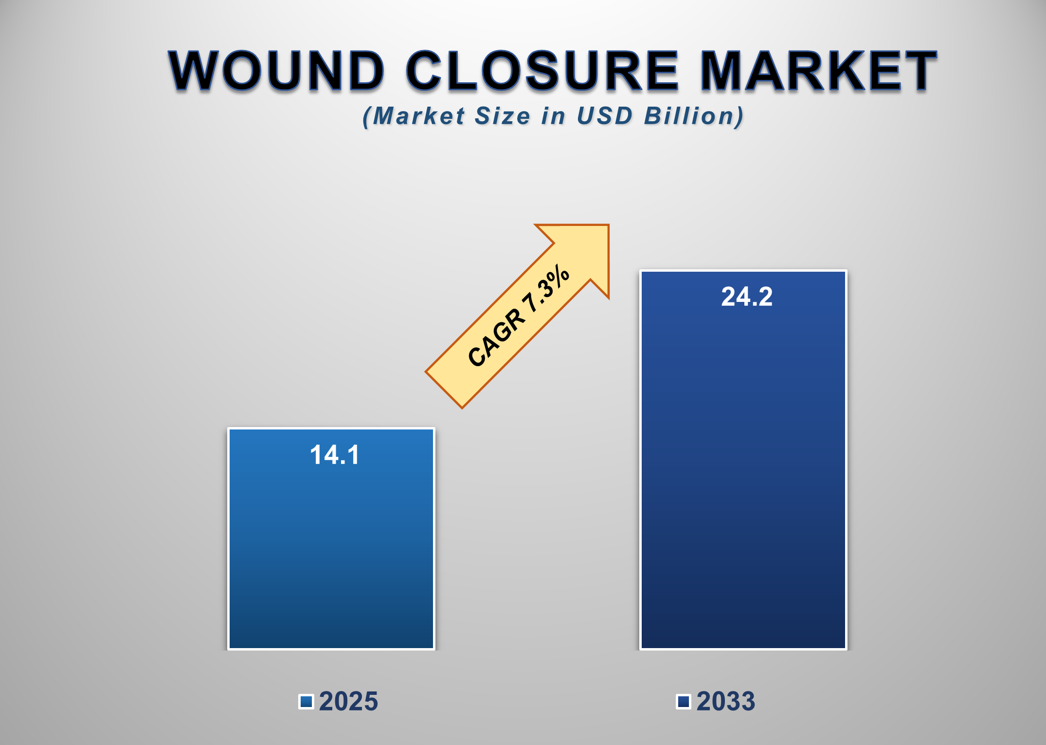 Wound Closure Market