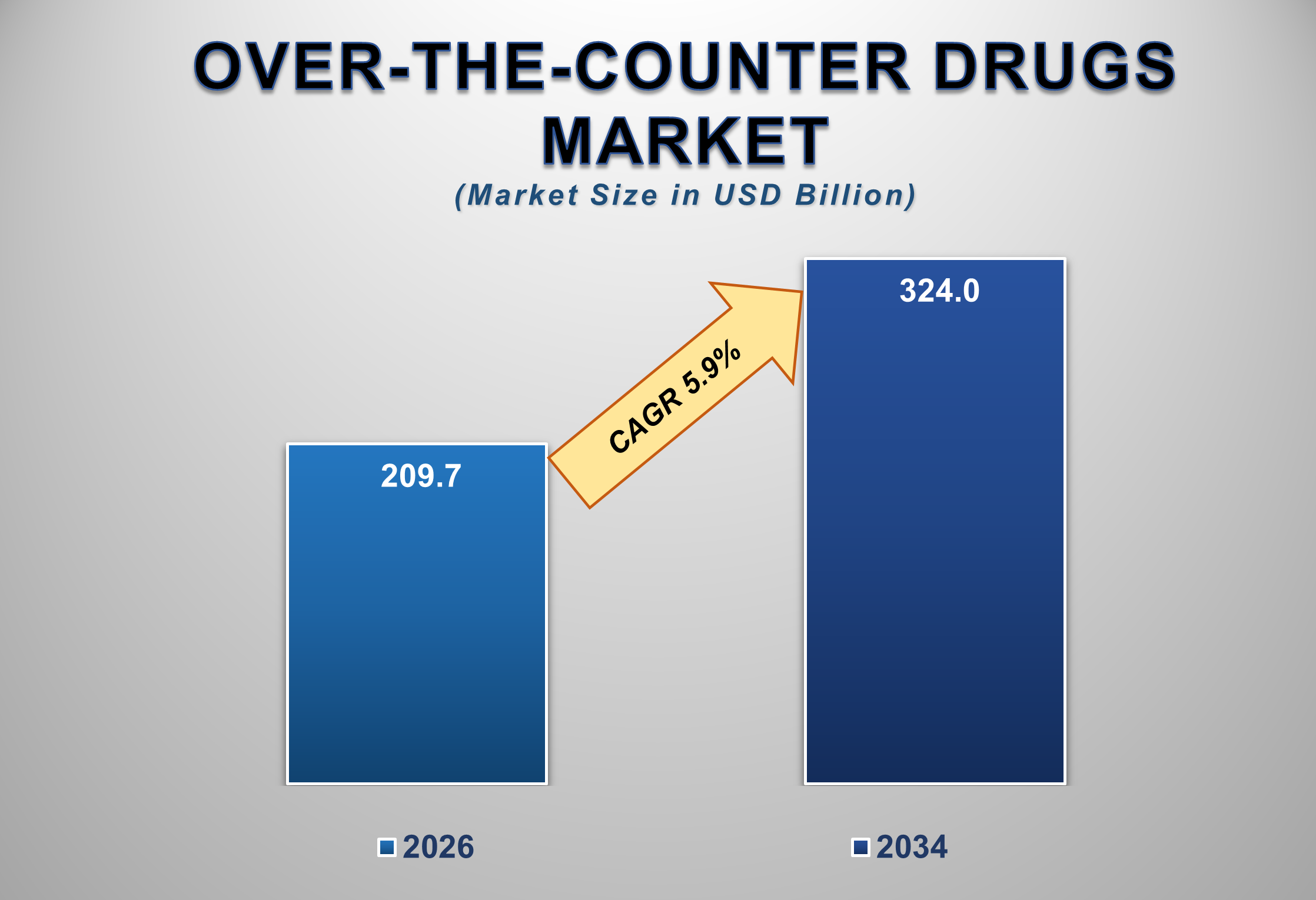 Over-the-Counter Drugs Market Size