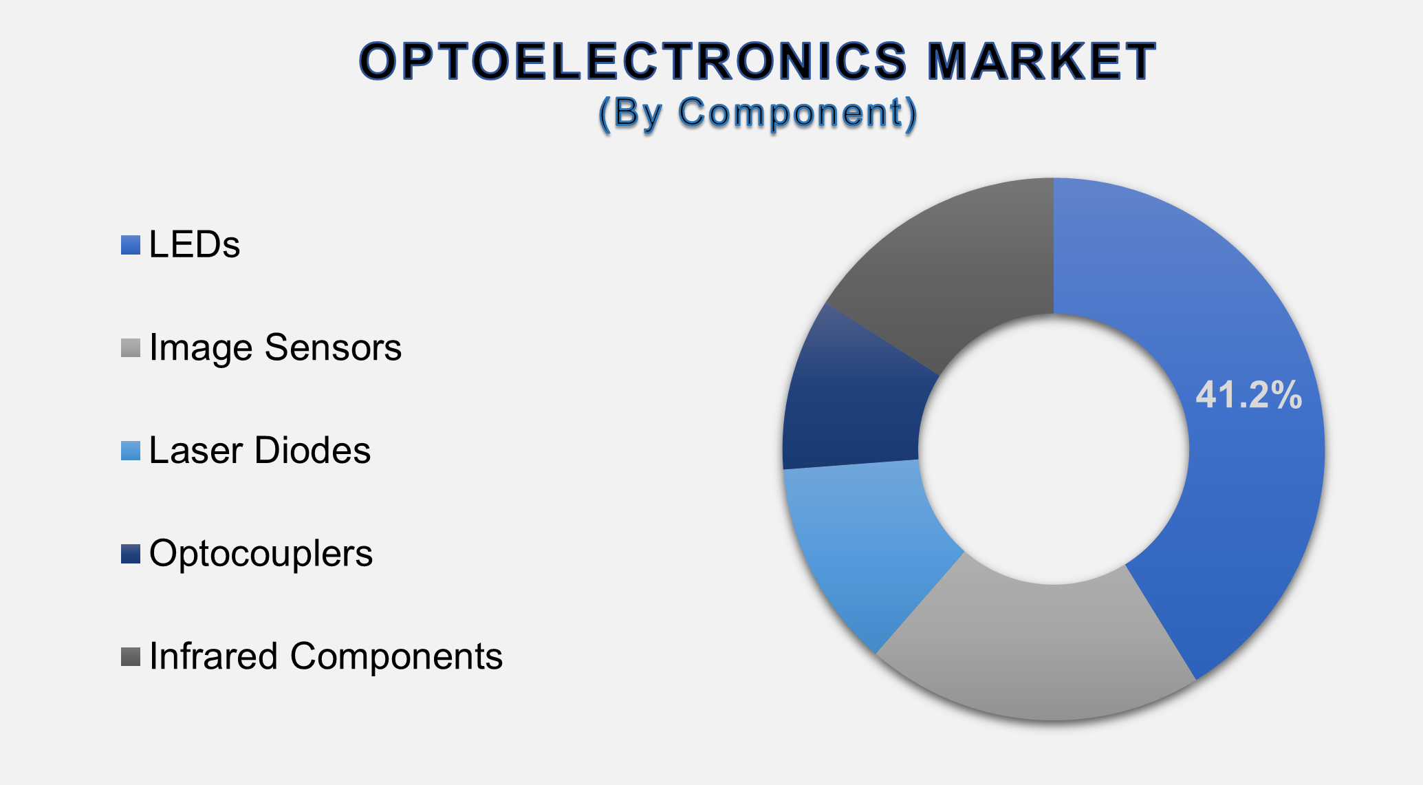 Global Optoelectronics Market