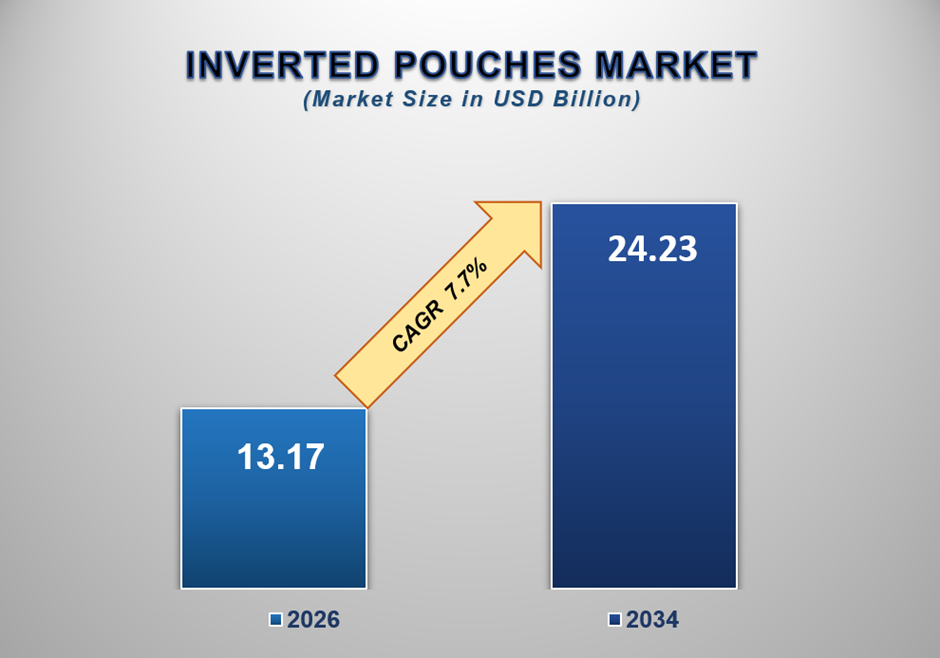 Inverted Pouches Market Size