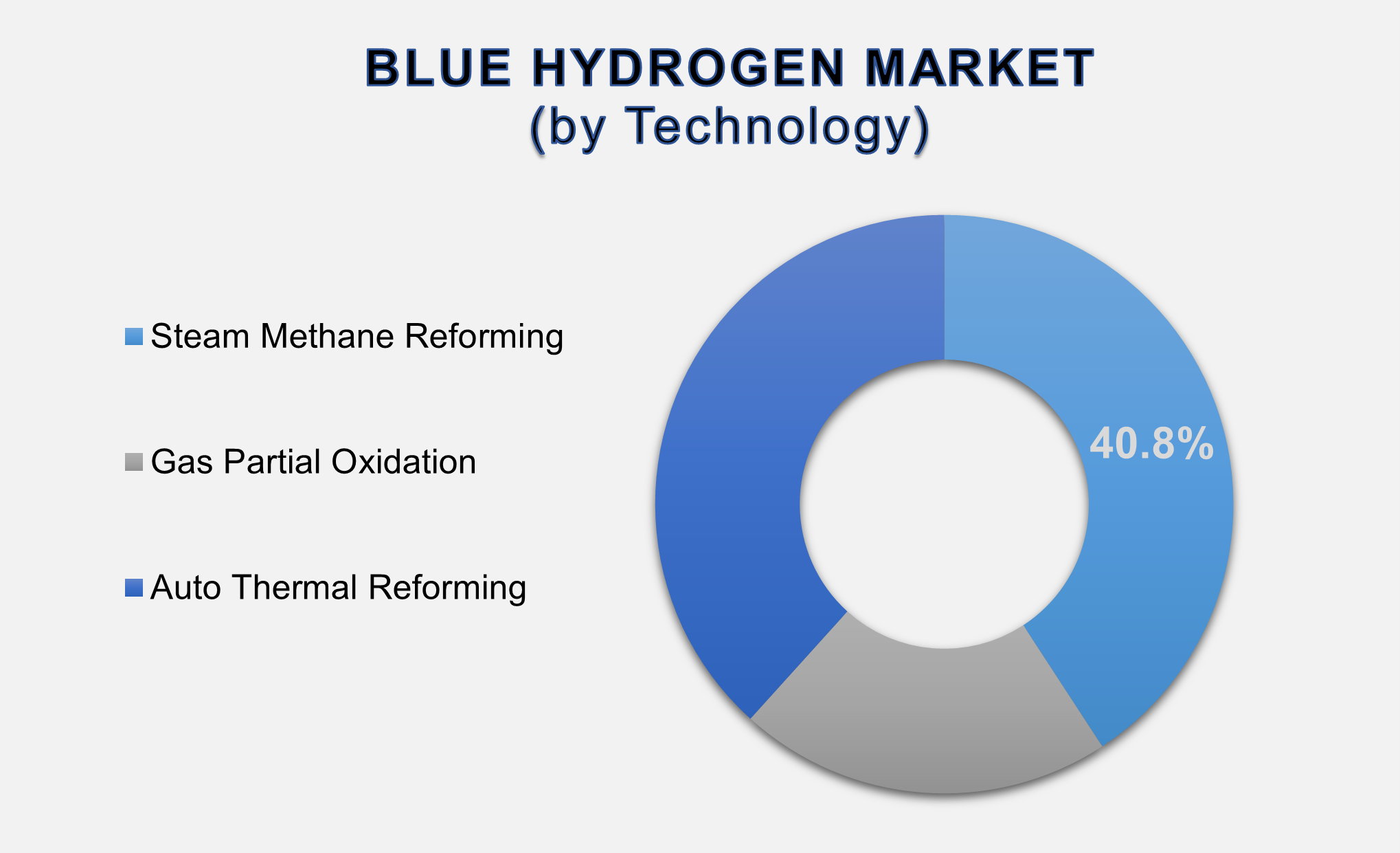 Blue Hydrogen Market