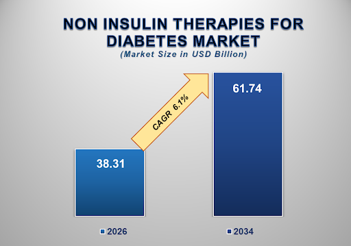 Non-Insulin Therapies for Diabetes Market 1