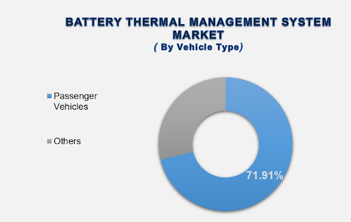 Battery Thermal Management System Market Size By Segments