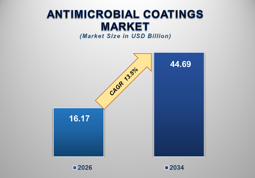 Antimicrobial Coatings Market 1