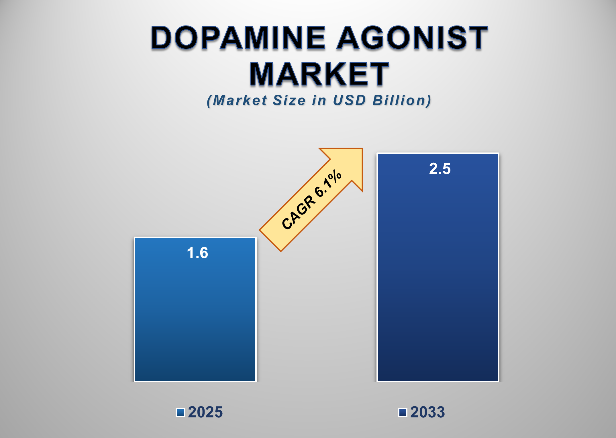 Dopamine Agonist Market