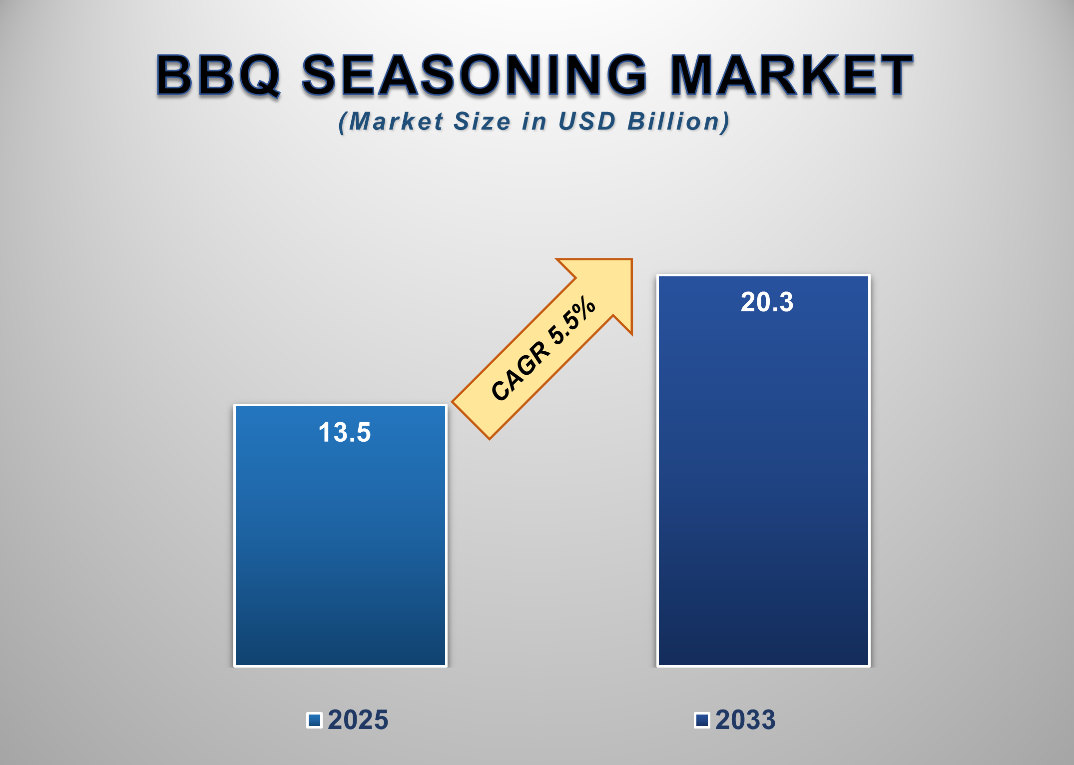 BBQ Seasoning Market