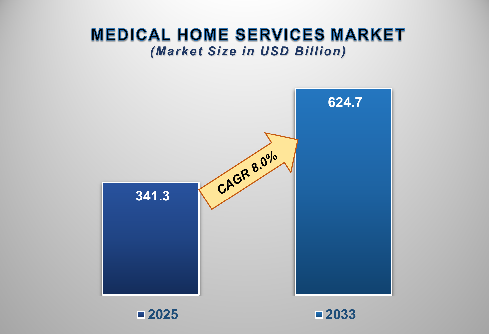 Medical Home Services Market