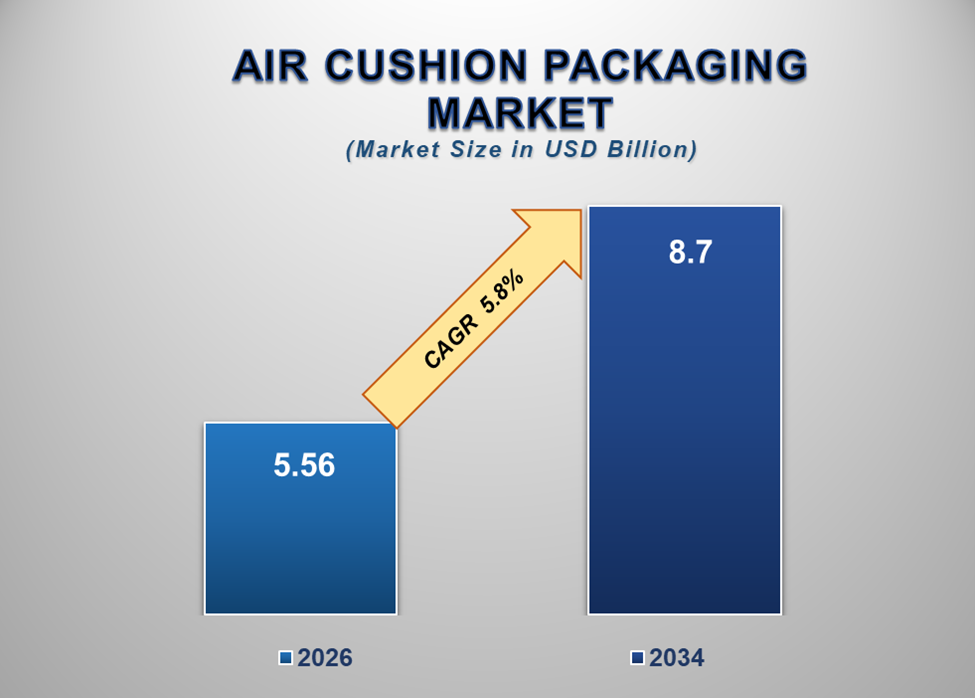 Air Cushion Packaging Market 1