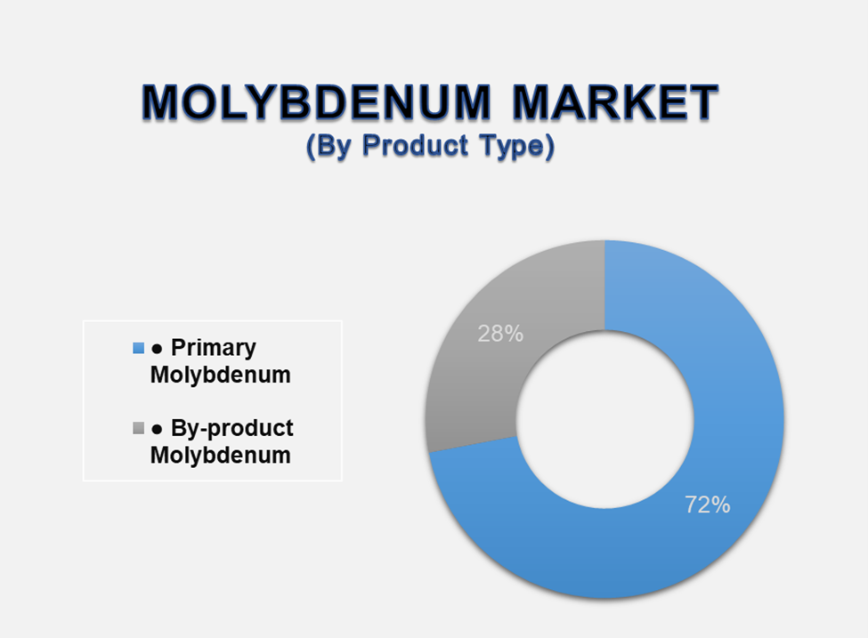 Molybdenum Market 2