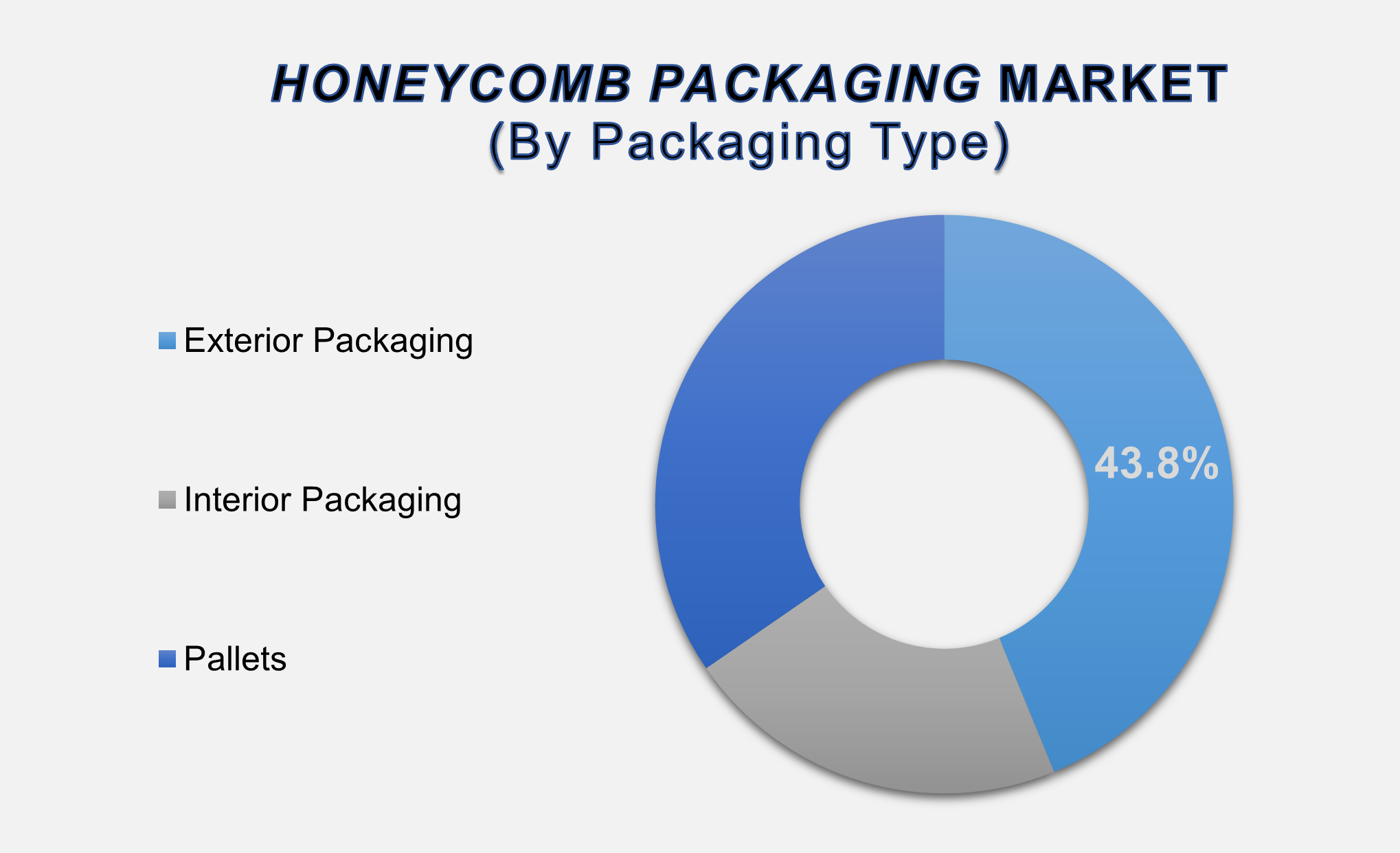 Honeycomb Packaging Market